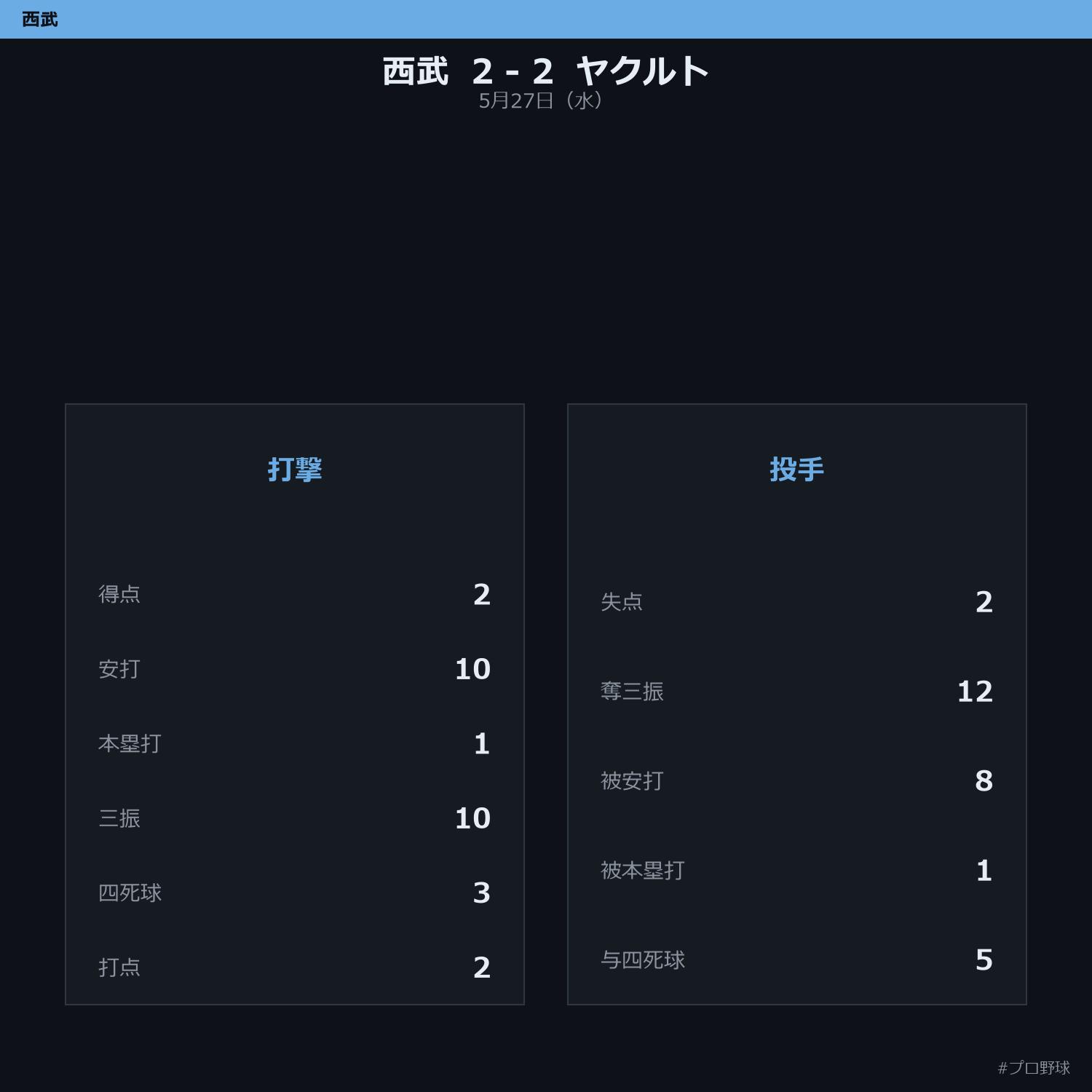 5月27日（水） 試合まとめ