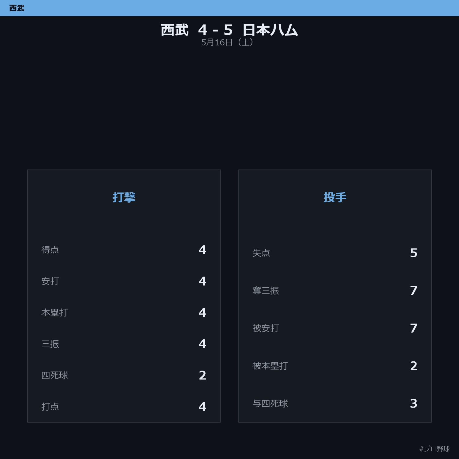 5月16日（土） 試合まとめ