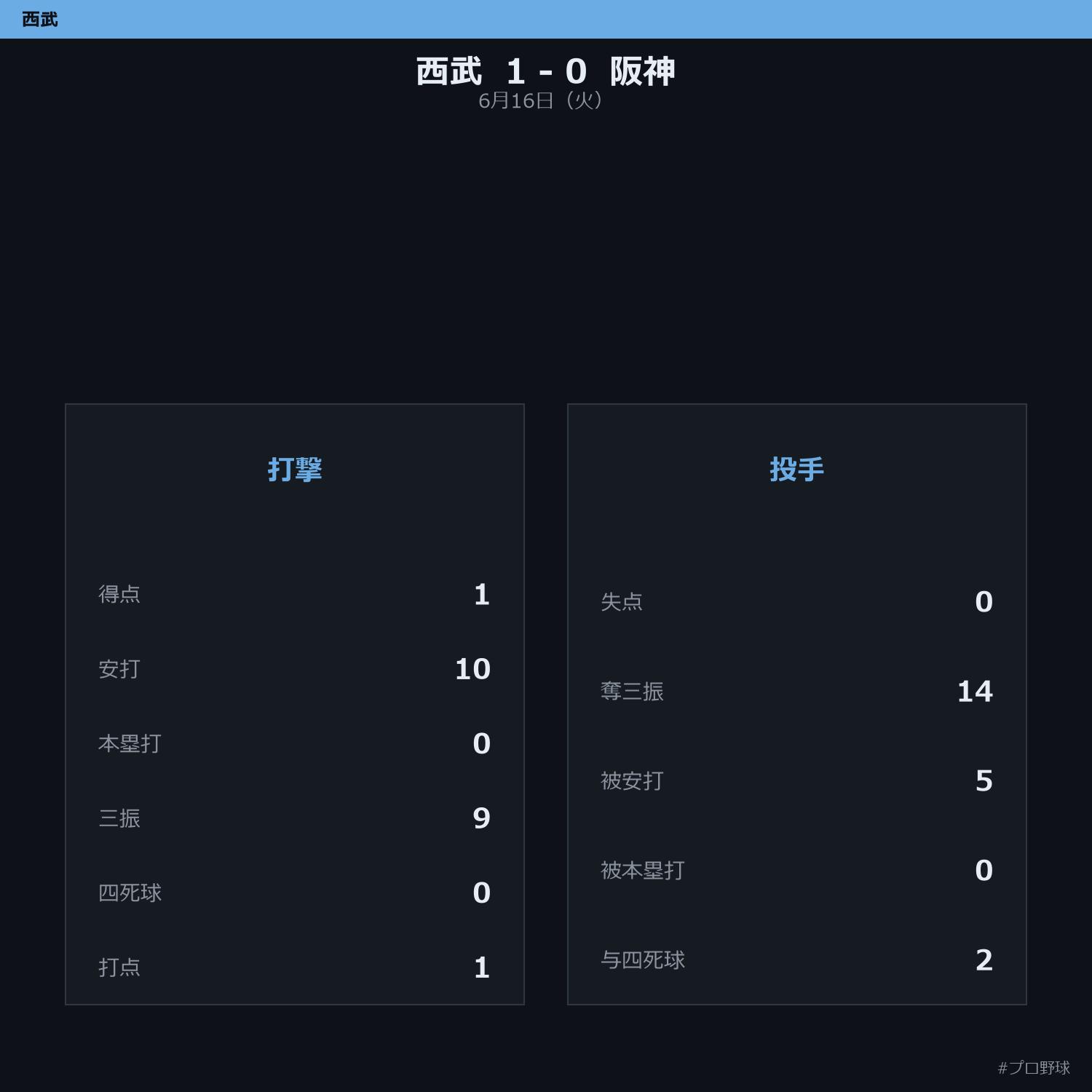 6月16日（火） 試合まとめ