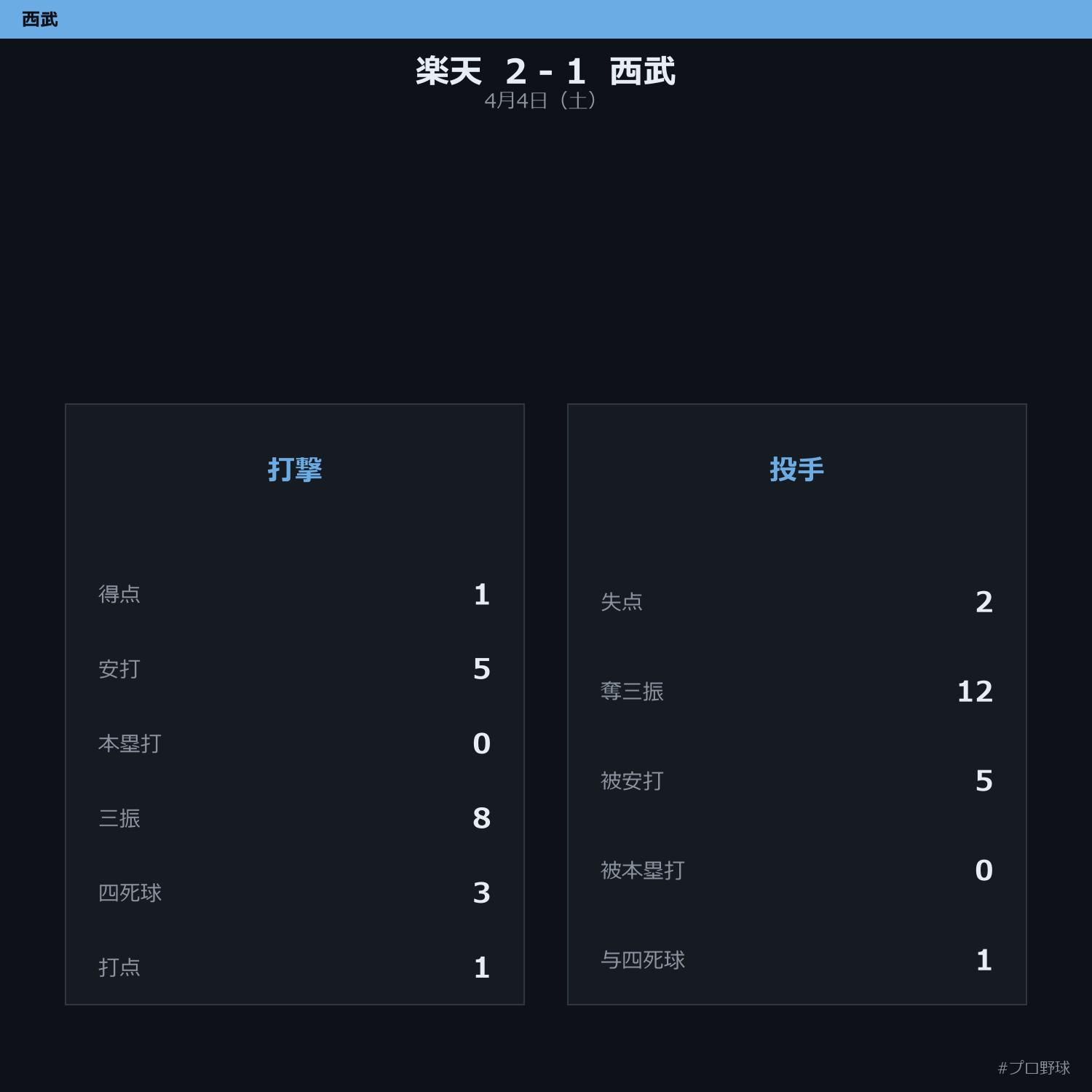 4月4日（土） 試合まとめ