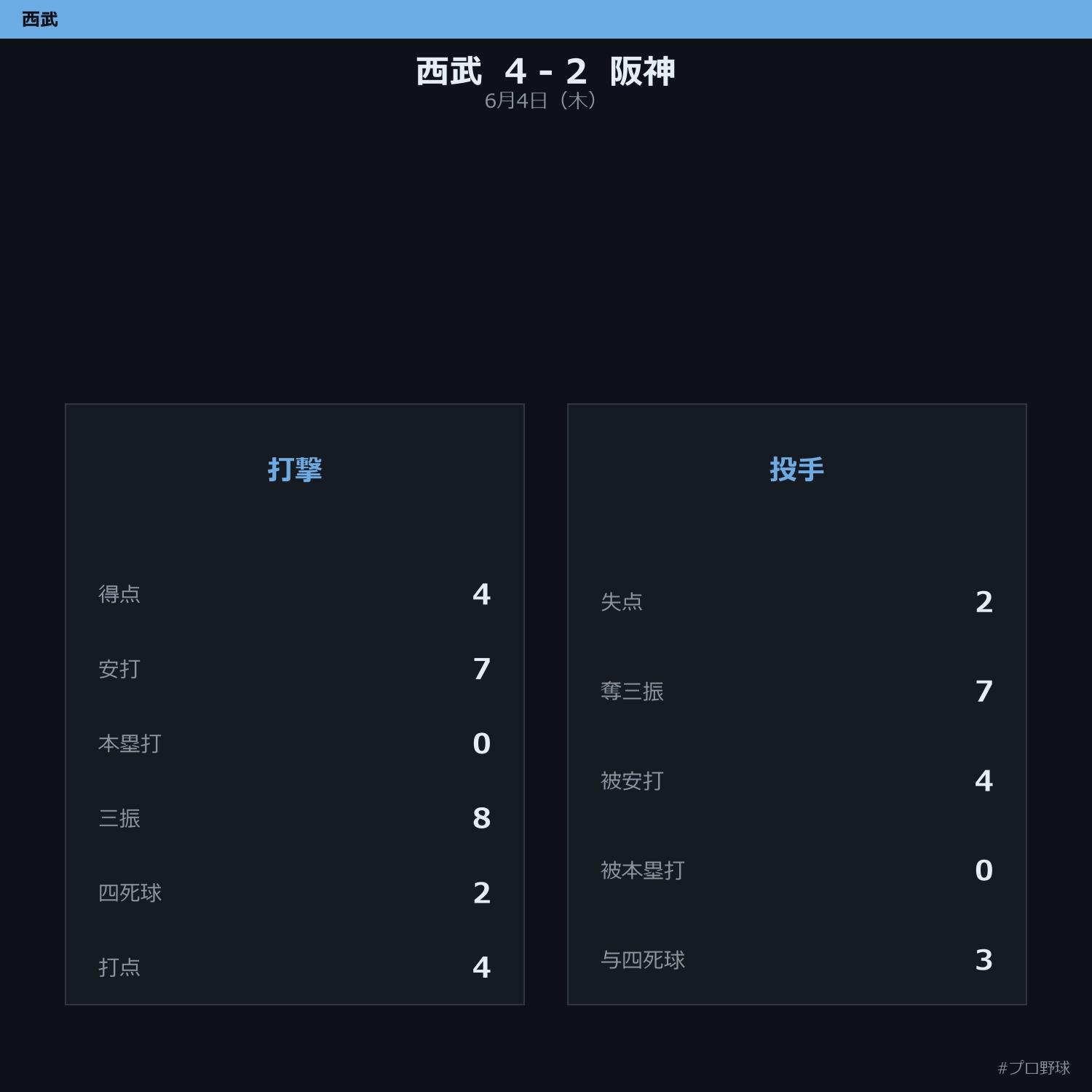 6月4日（木） 試合まとめ