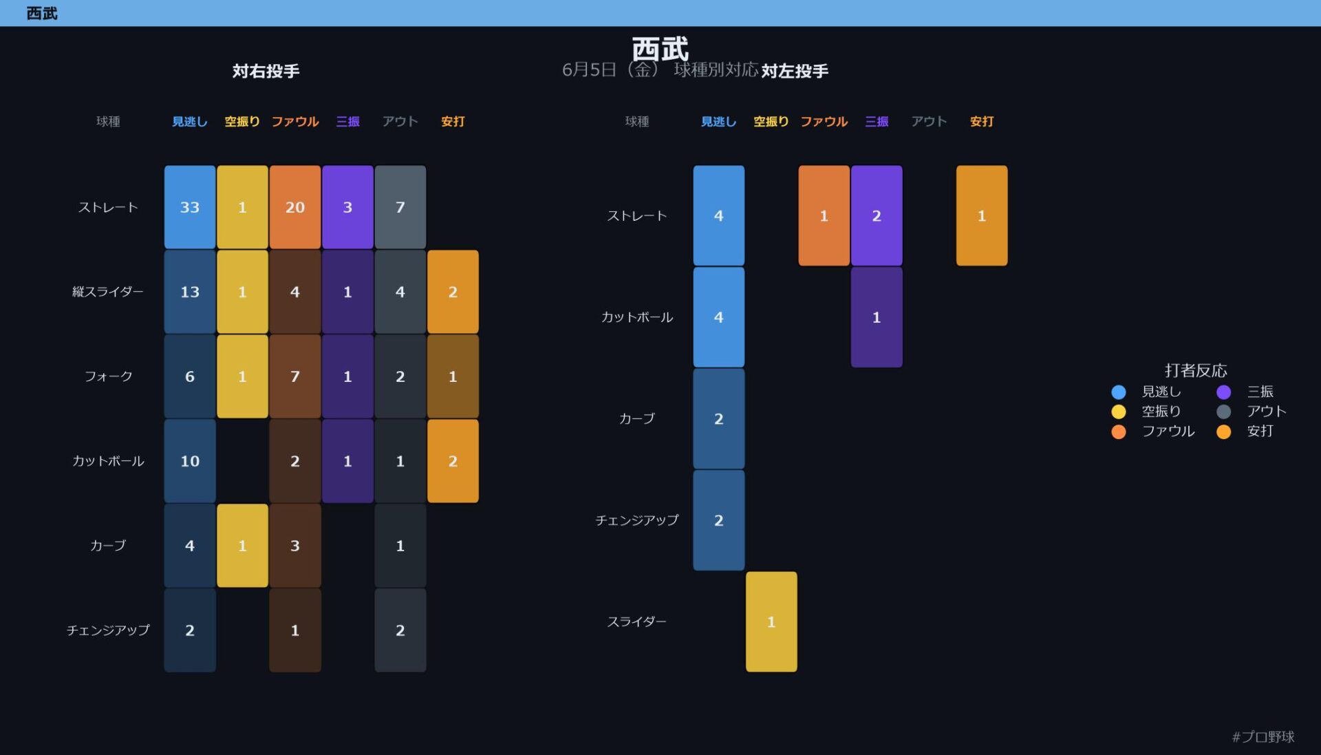 6月5日（金） 球種別対応