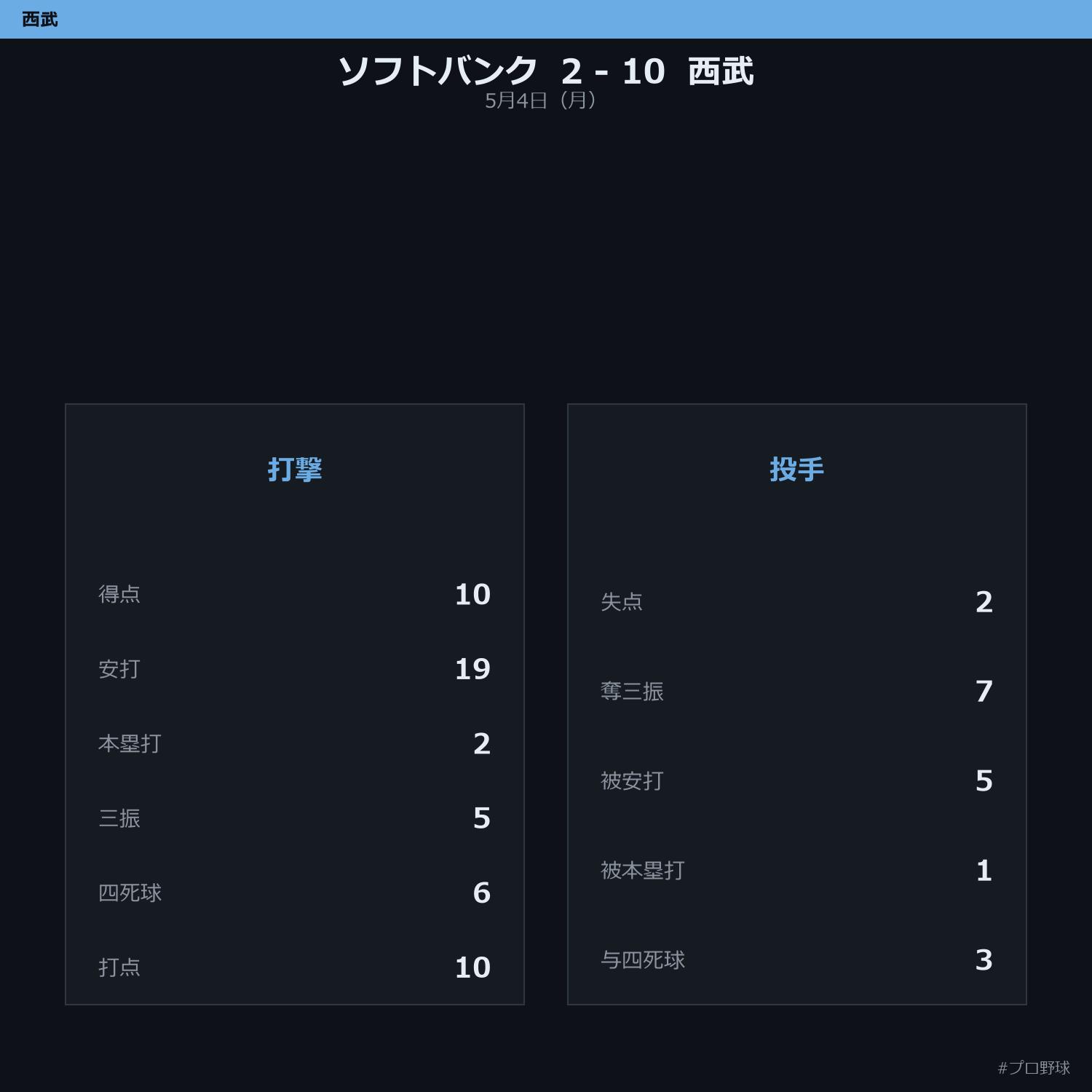 5月4日（月） 試合まとめ