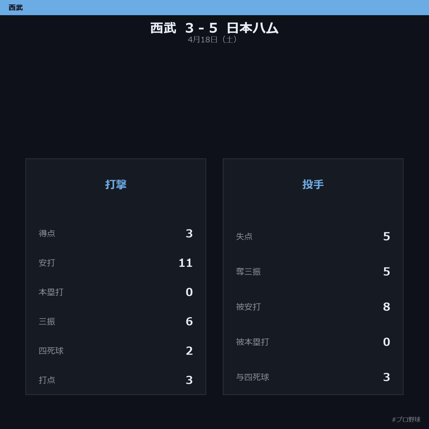 4月18日（土） 試合まとめ
