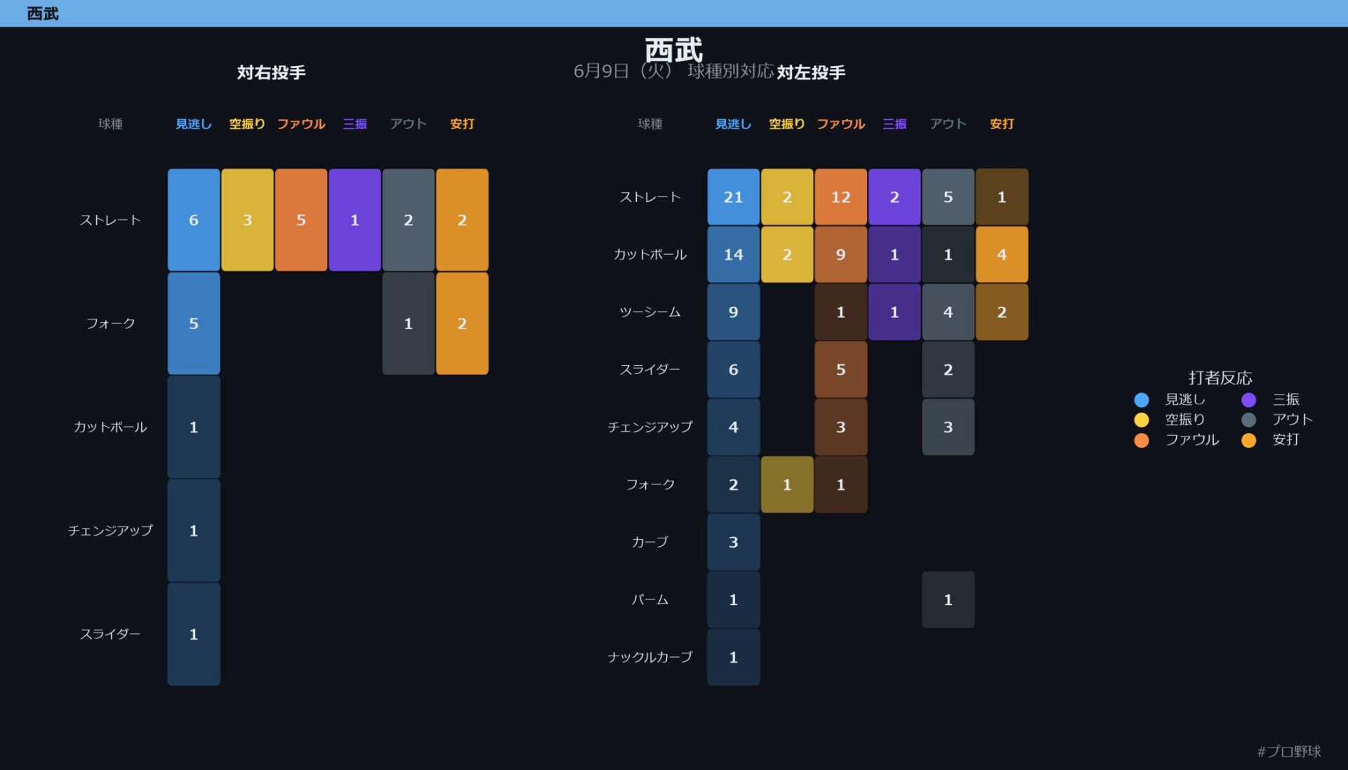 6月9日（火） 球種別対応