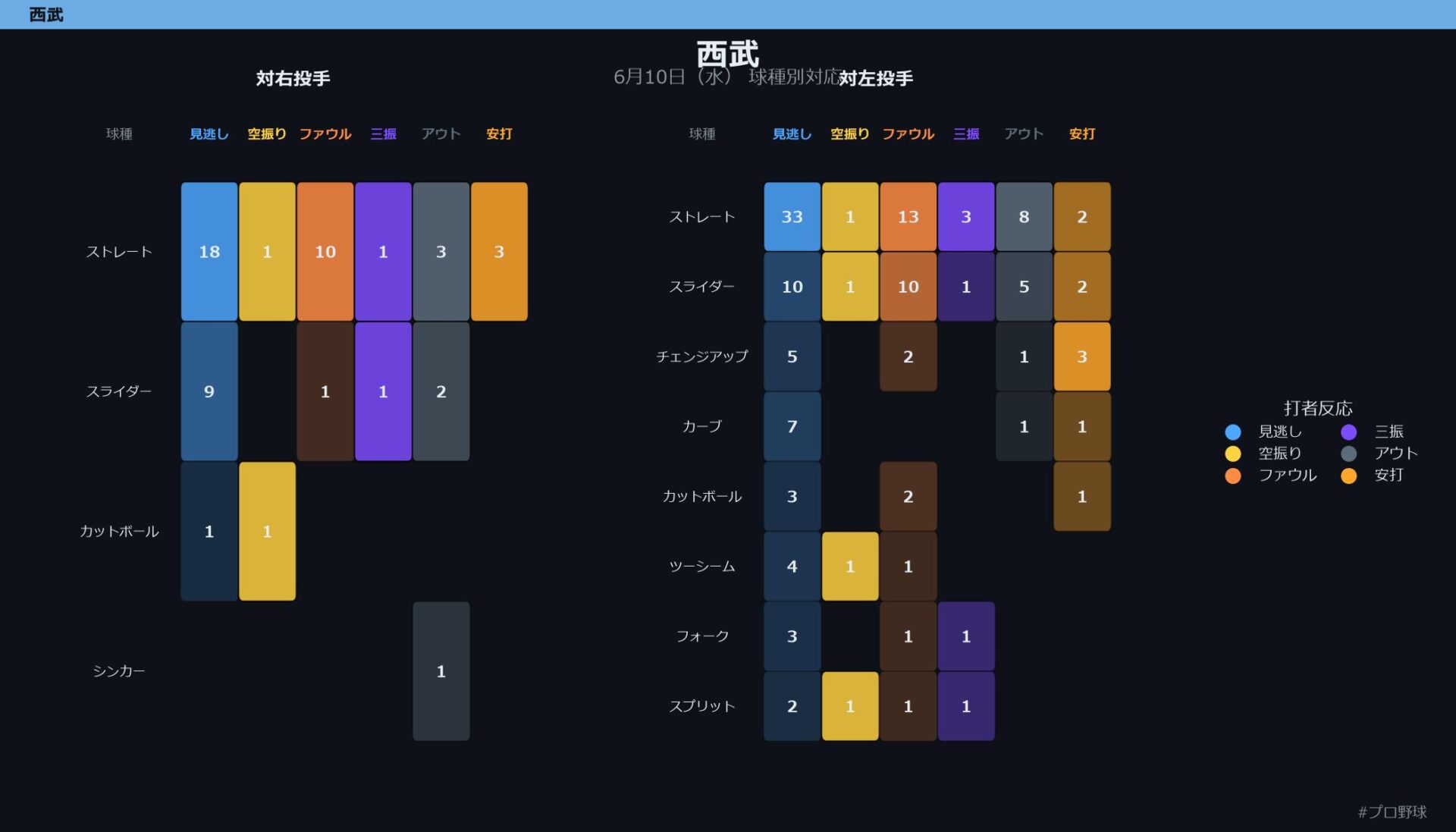6月10日（水） 球種別対応