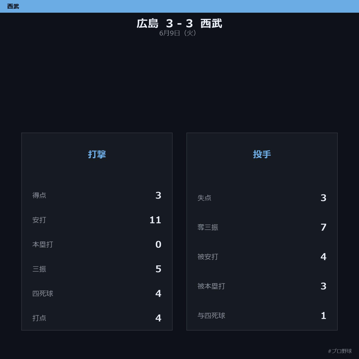 6月9日（火） 試合まとめ