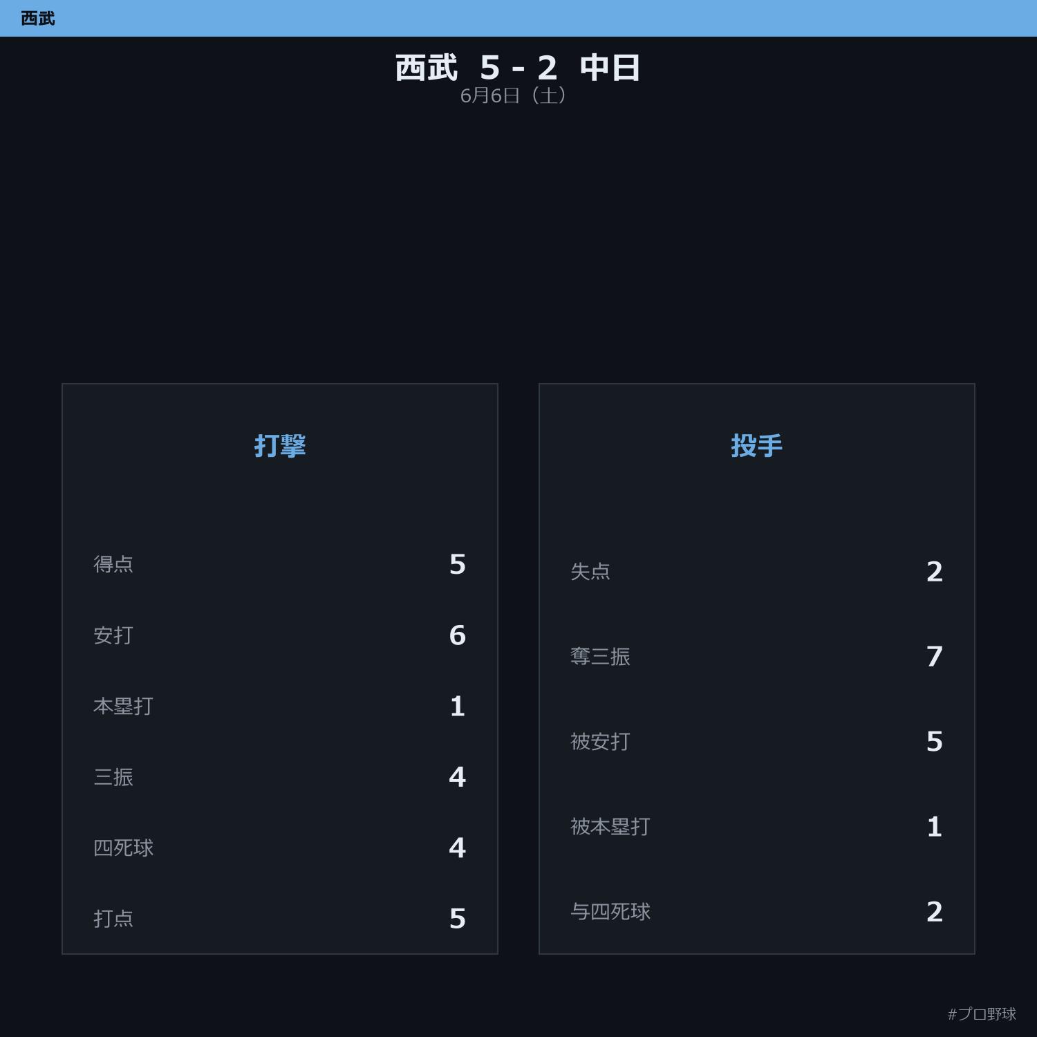 6月6日（土） 試合まとめ