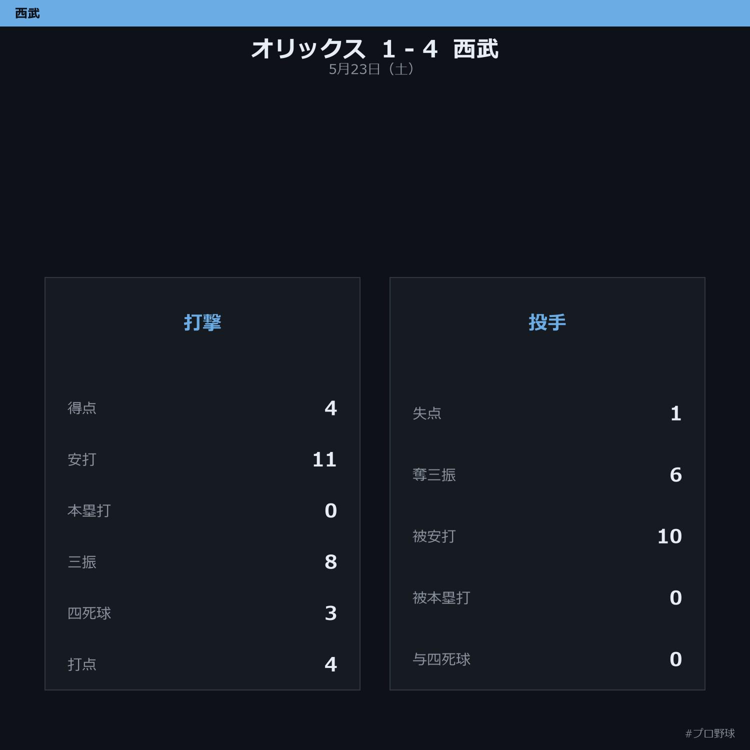 5月23日（土） 試合まとめ