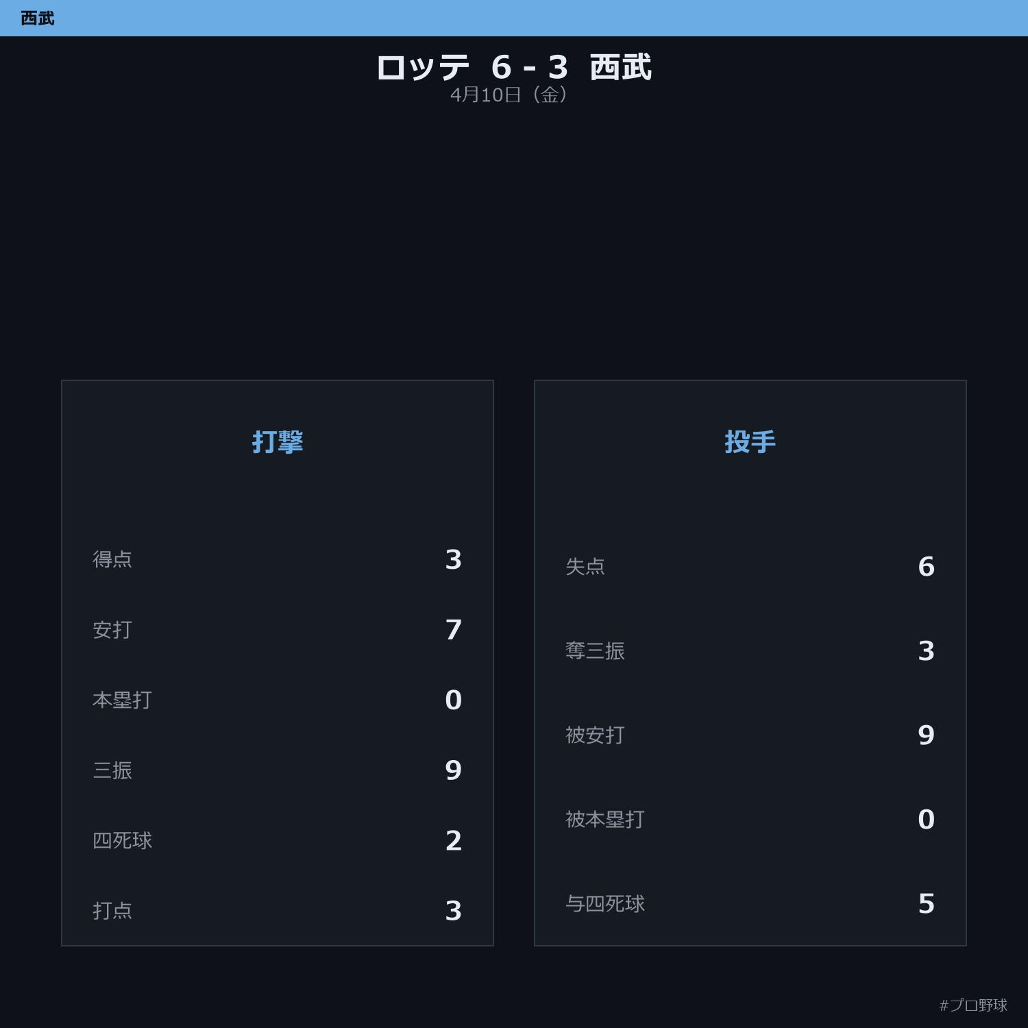 4月10日（金） 試合まとめ