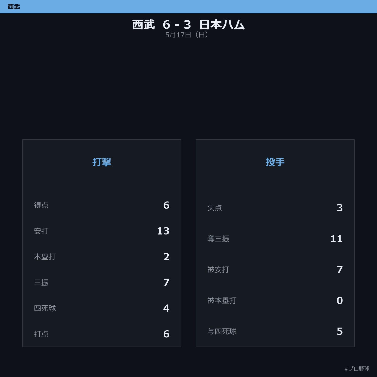 5月17日（日） 試合まとめ