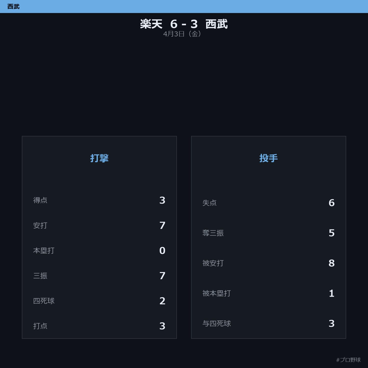 4月3日（金） 試合まとめ