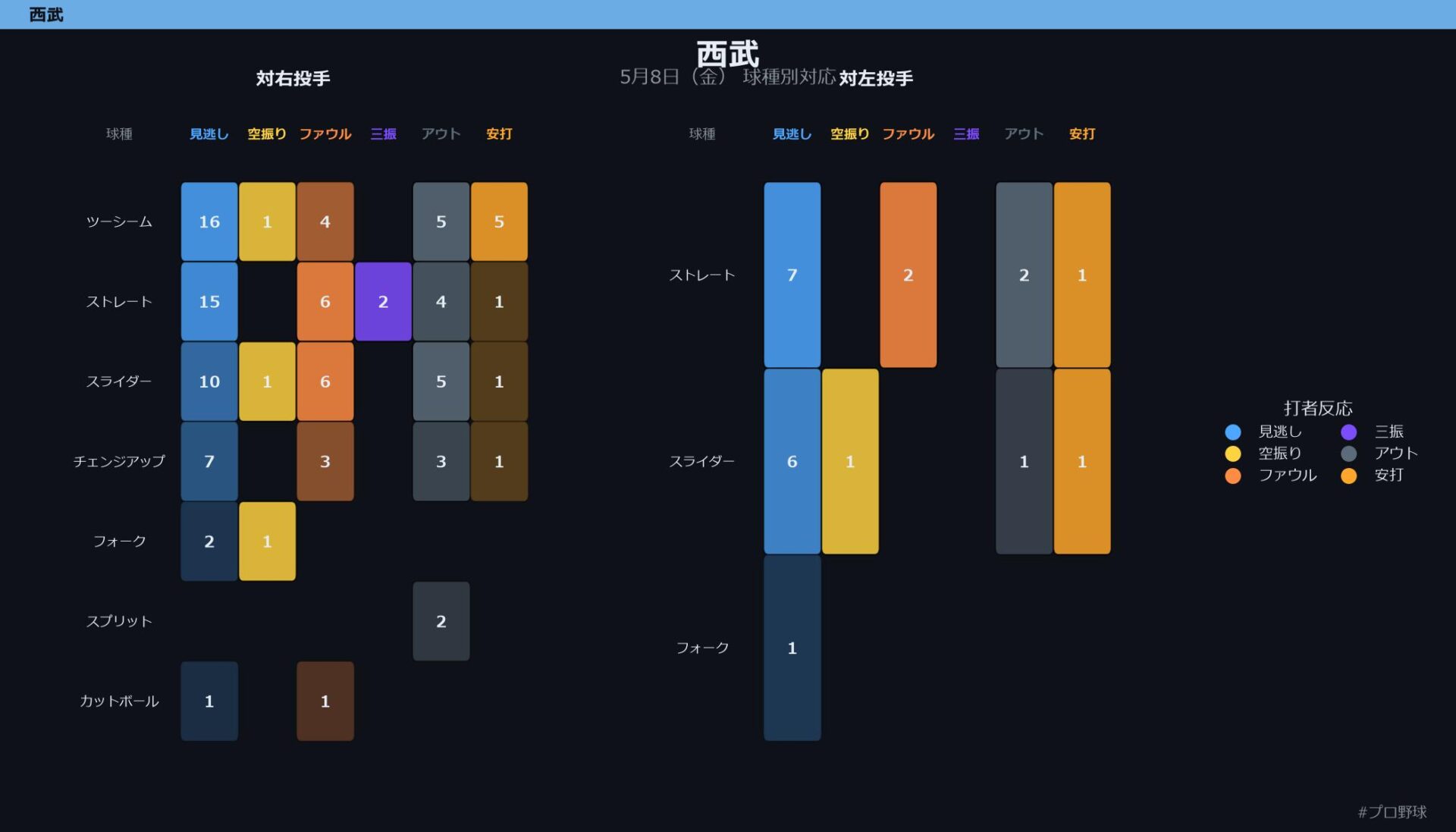 5月8日（金） 球種別対応