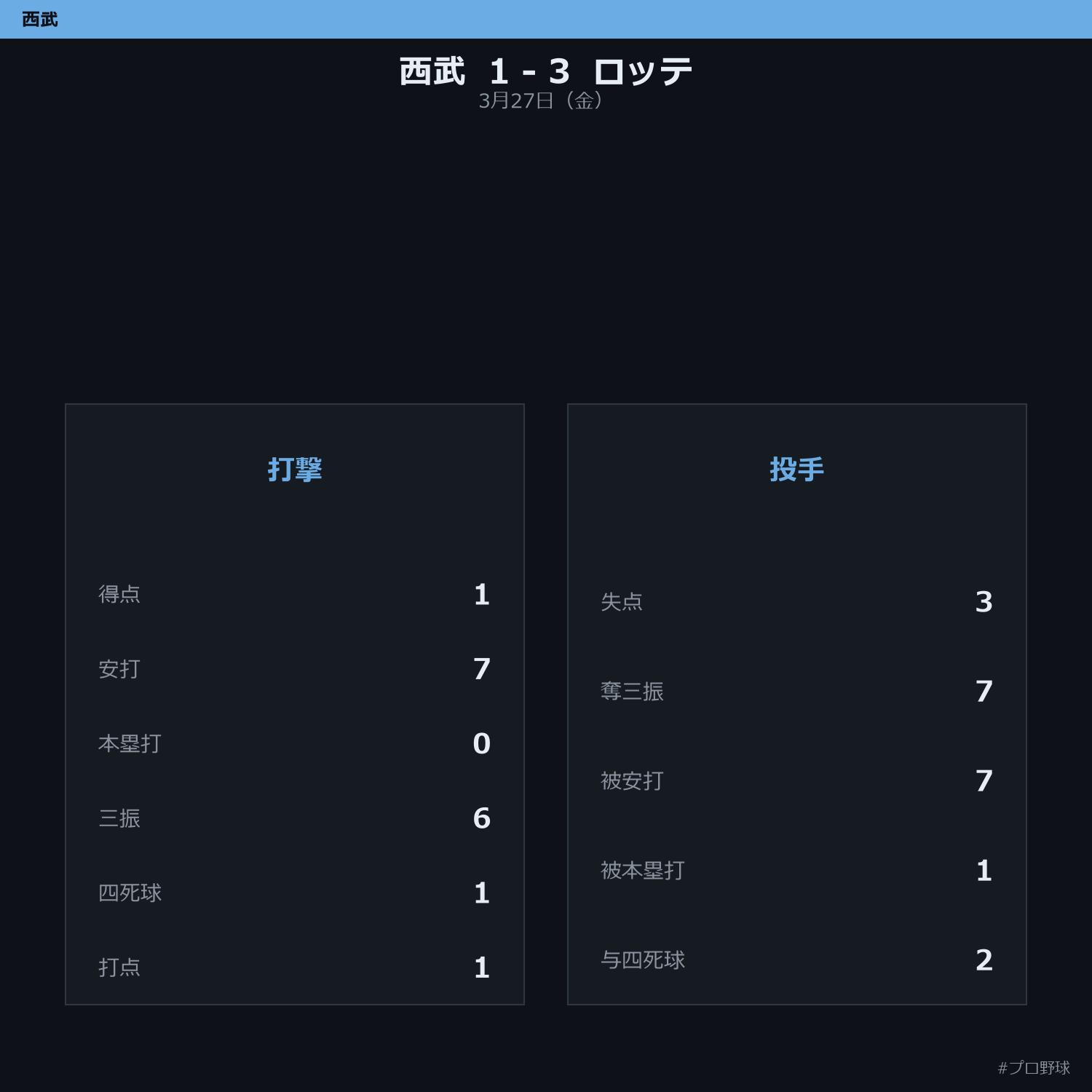 3月27日（金） 試合まとめ