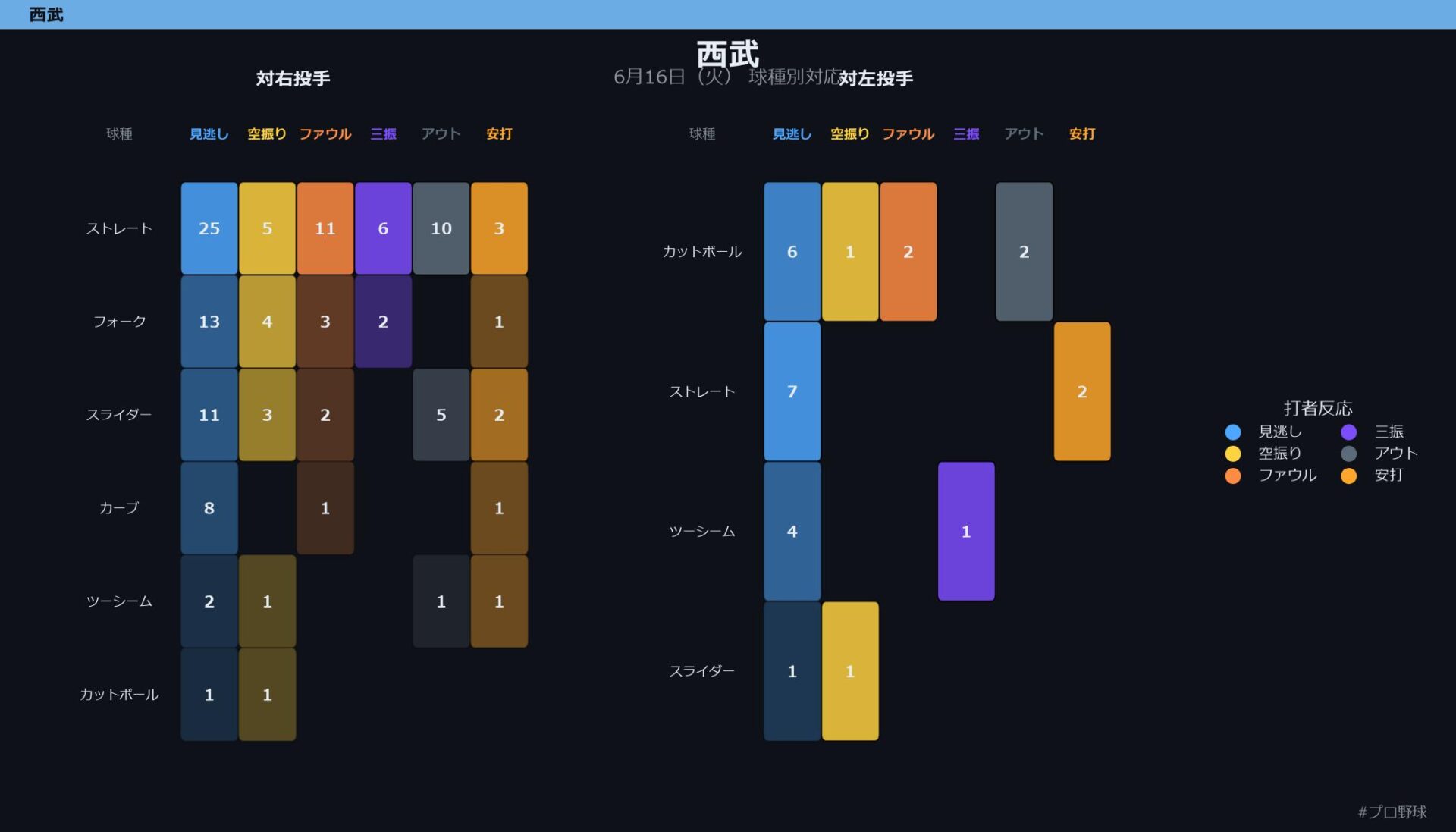 6月16日（火） 球種別対応