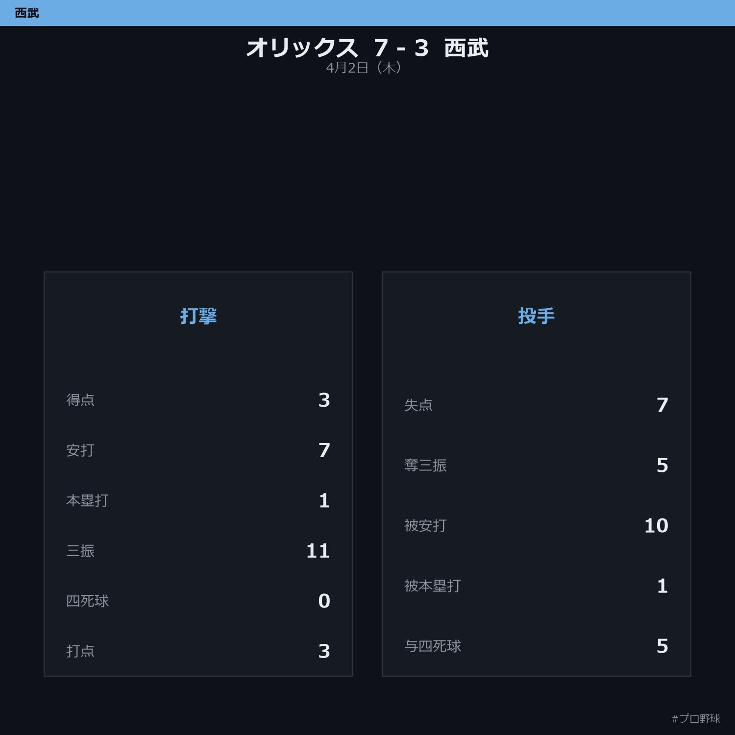 4月2日（木） 試合まとめ
