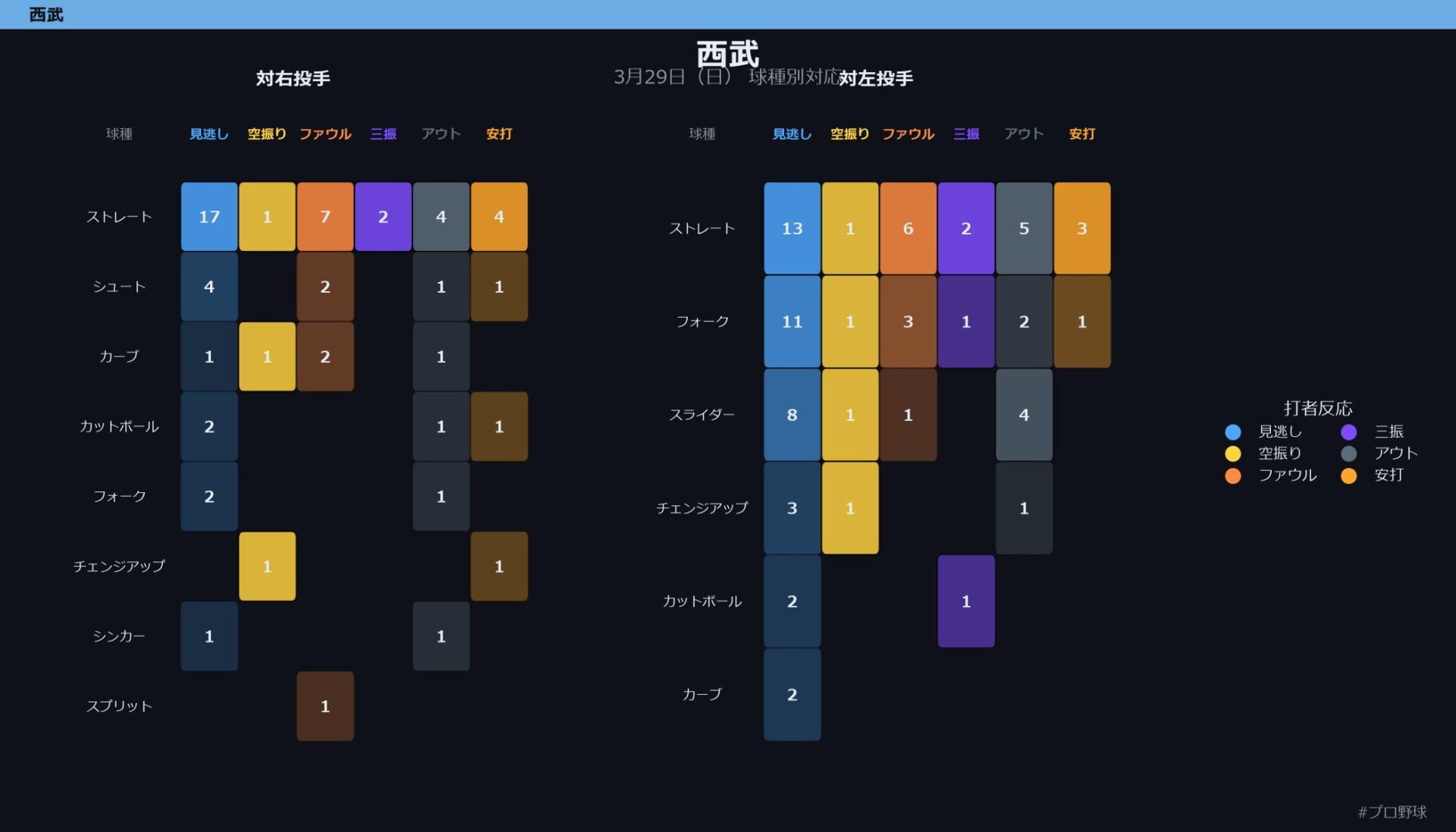3月29日（日） 球種別対応