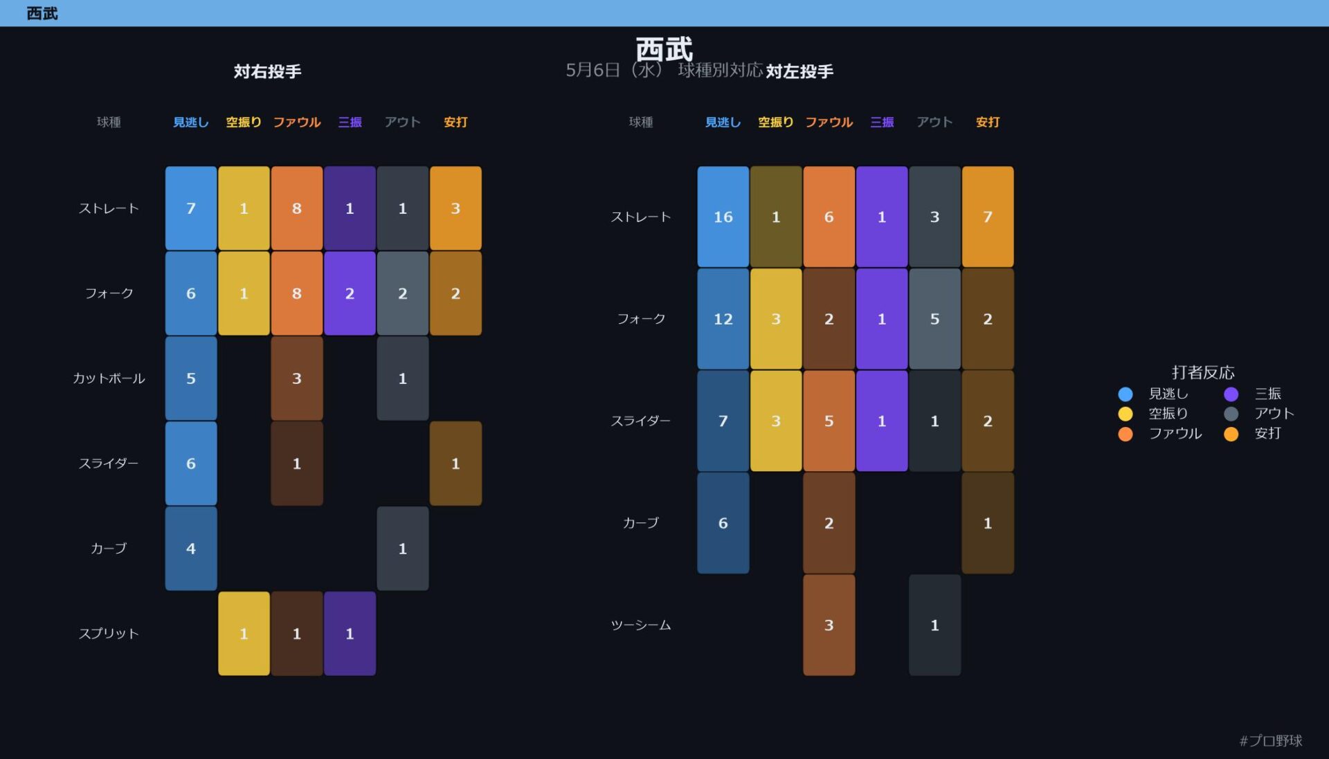 5月6日（水） 球種別対応