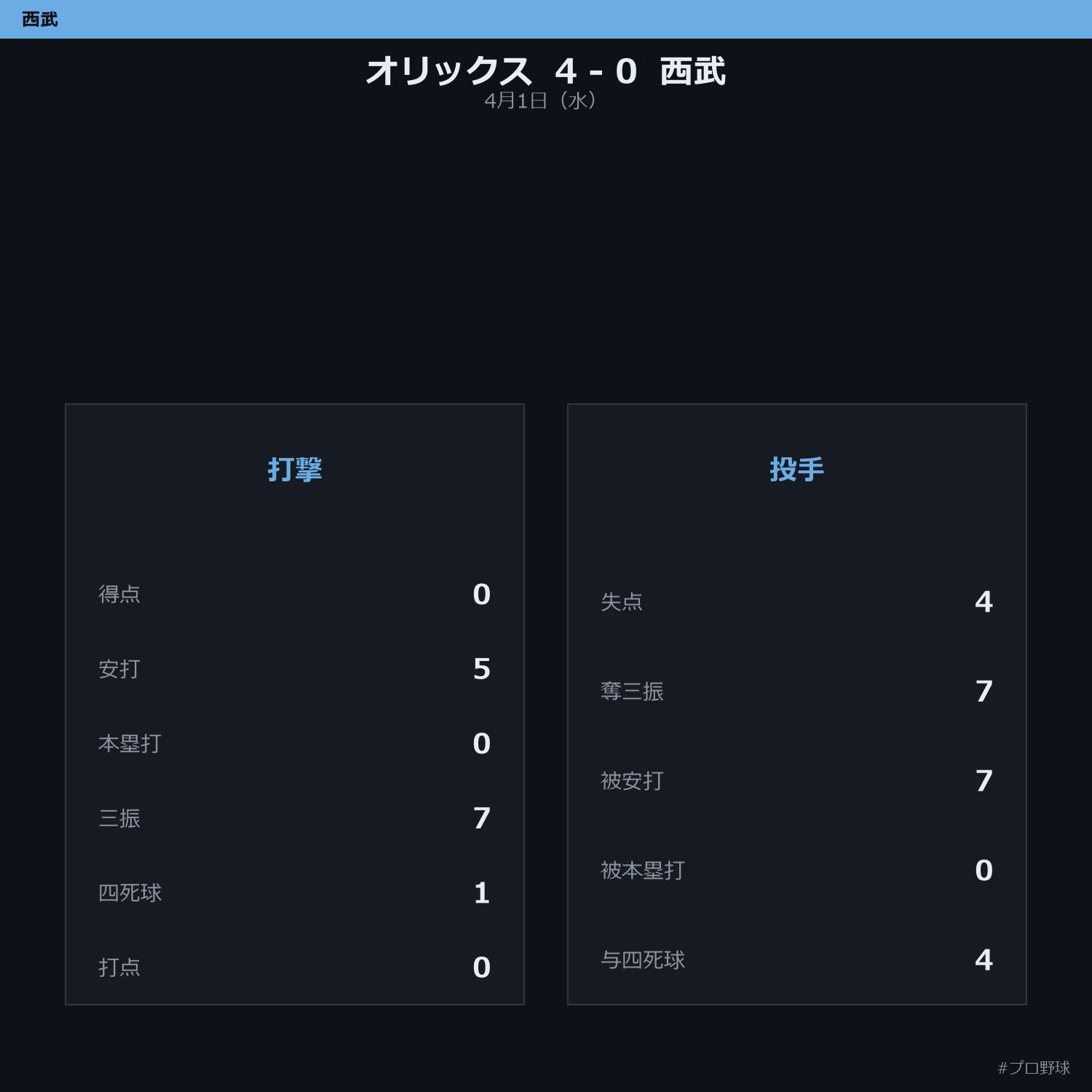 4月1日（水） 試合まとめ