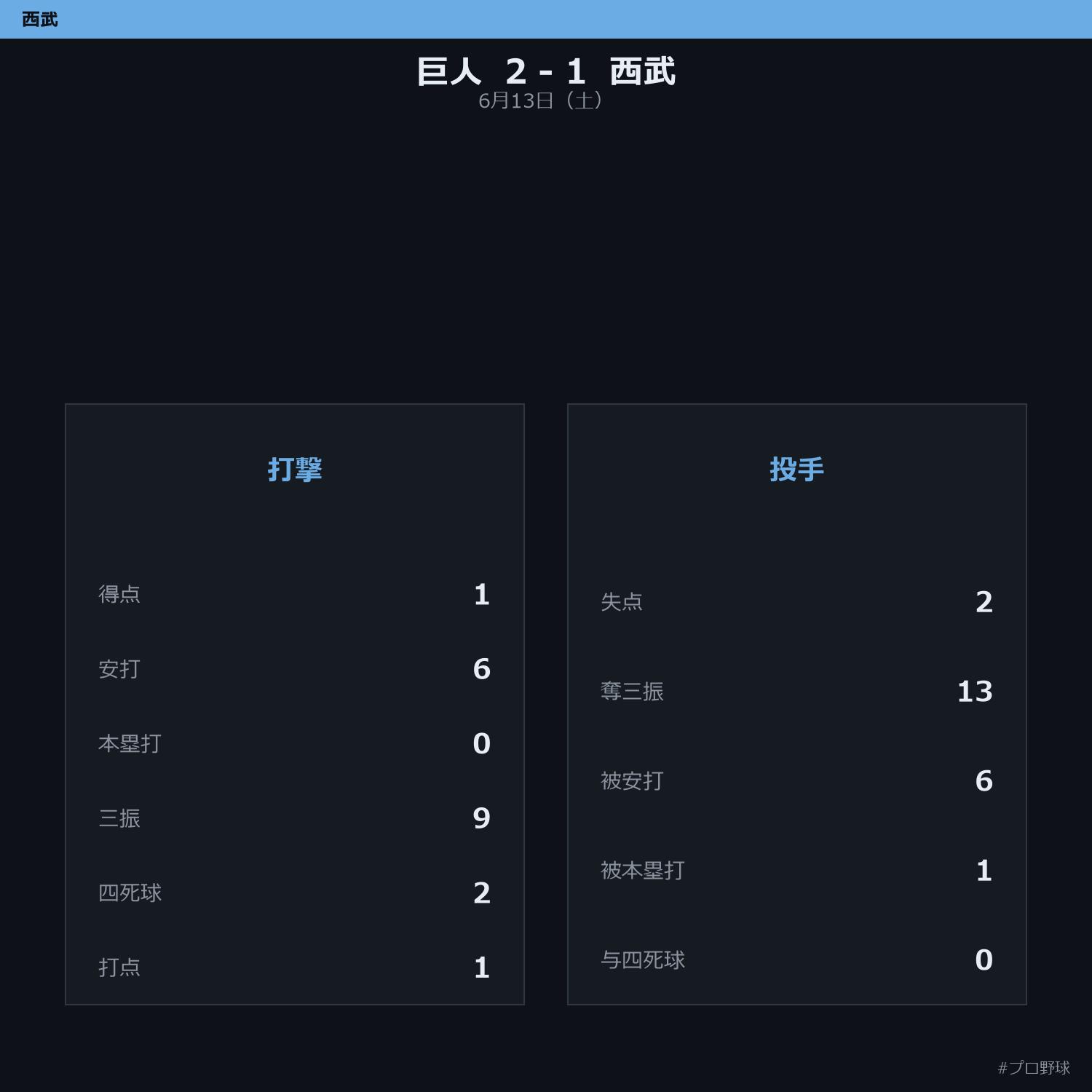 6月13日（土） 試合まとめ