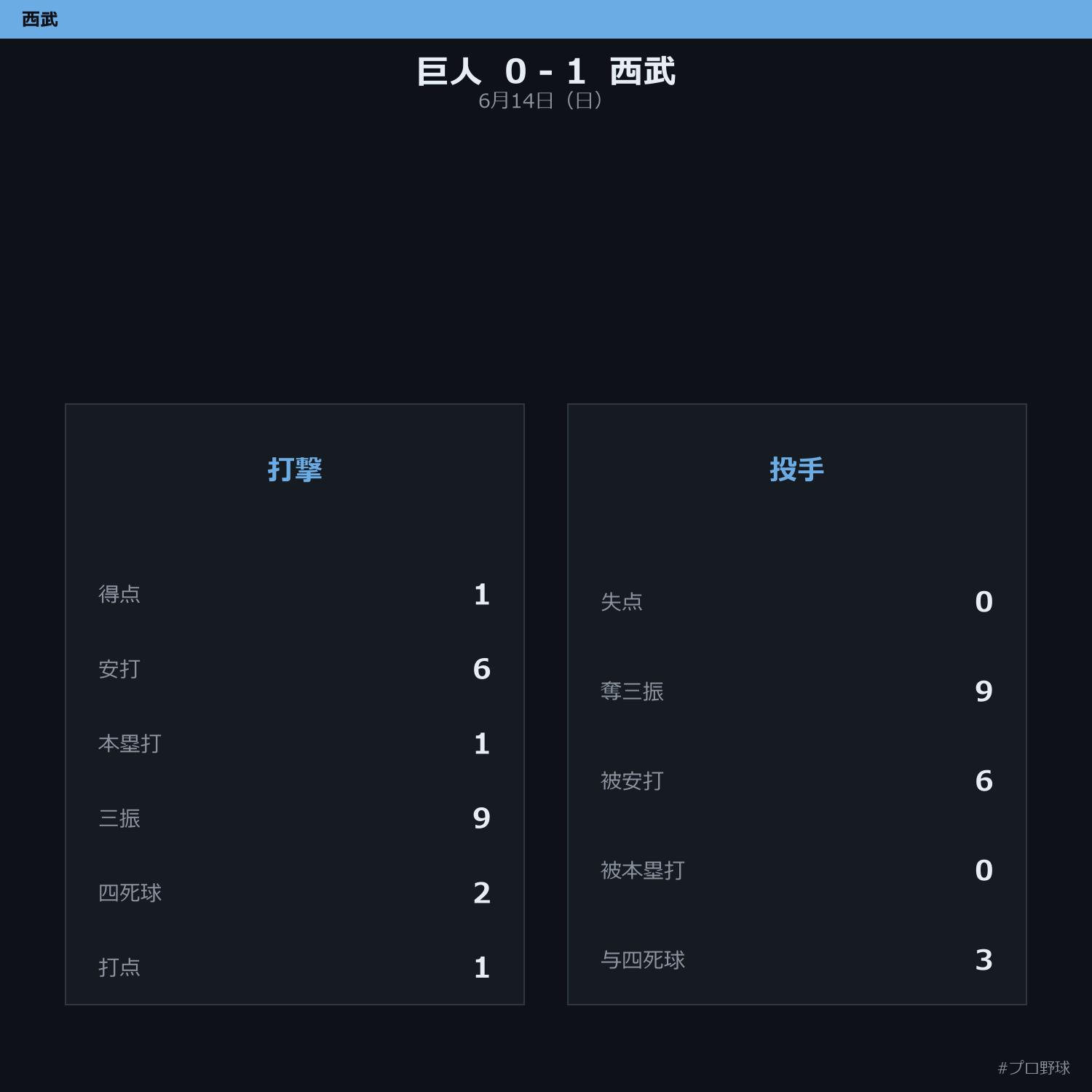 6月14日（日） 試合まとめ