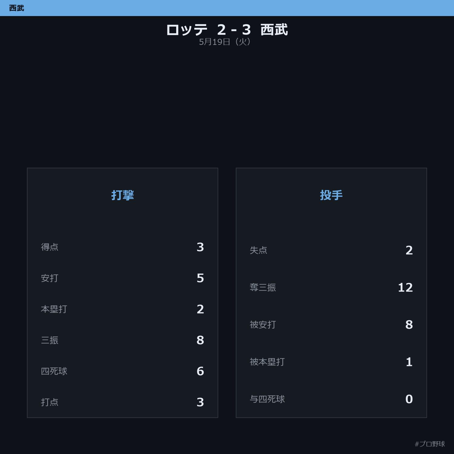 5月19日（火） 試合まとめ
