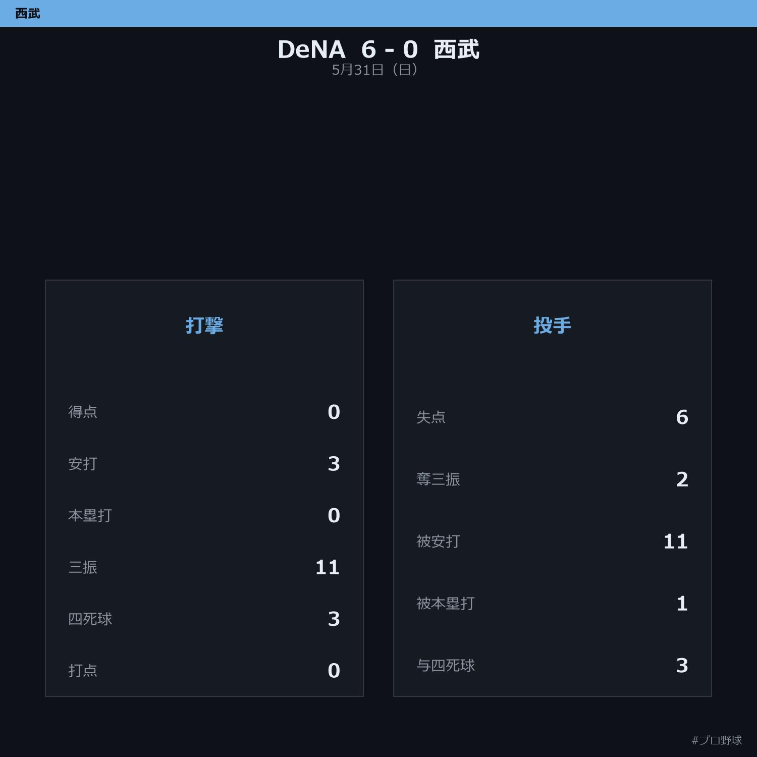 5月31日（日） 試合まとめ