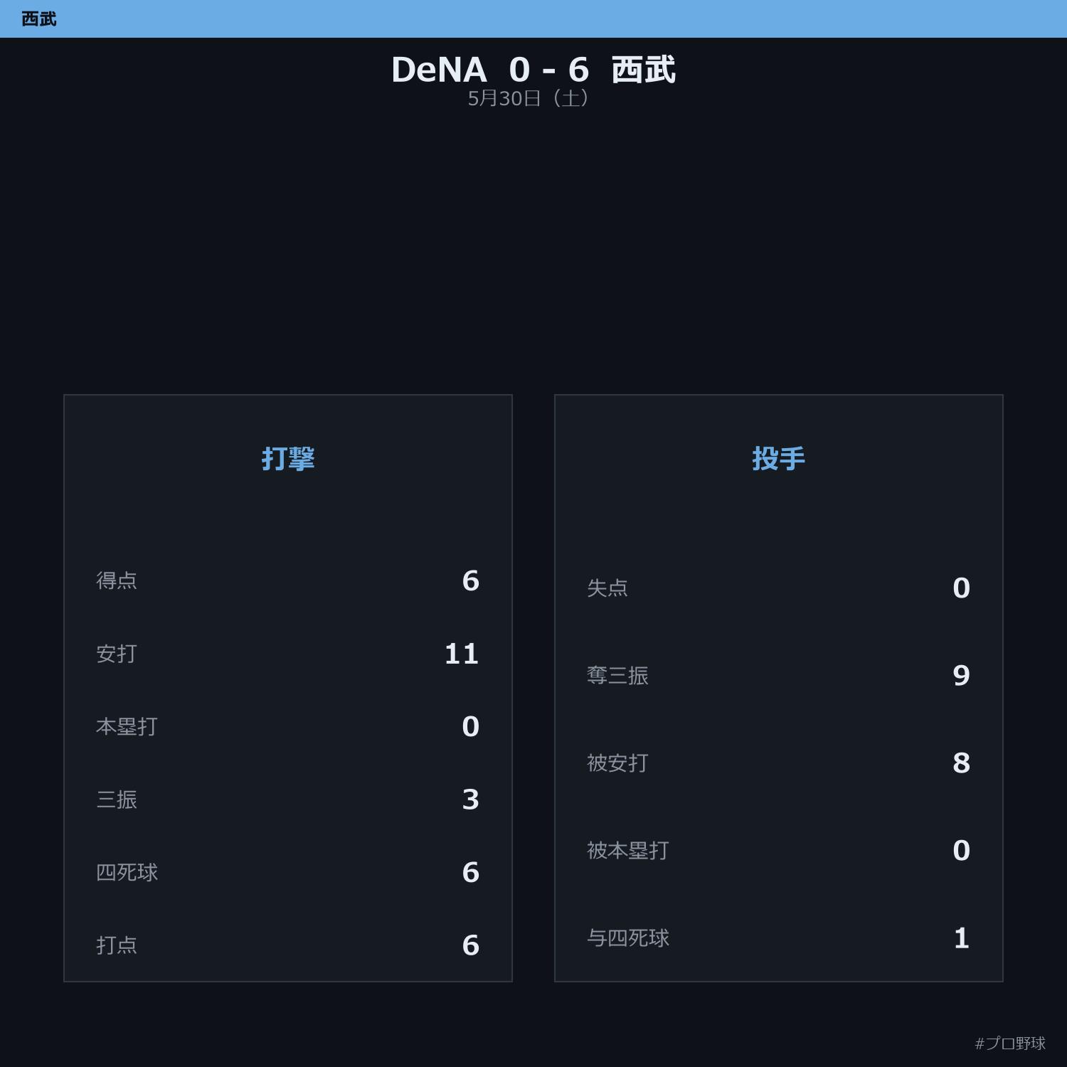 5月30日（土） 試合まとめ