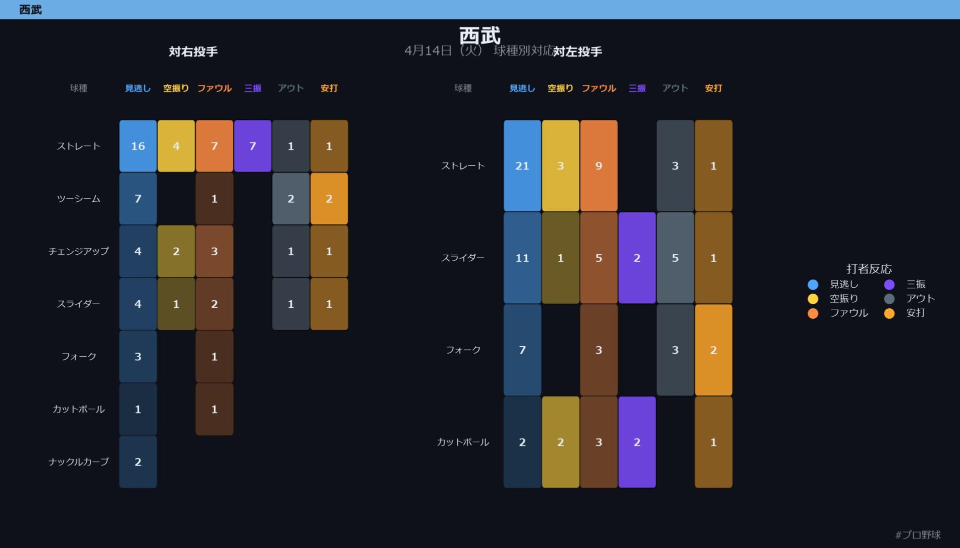 4月14日（火） 球種別対応