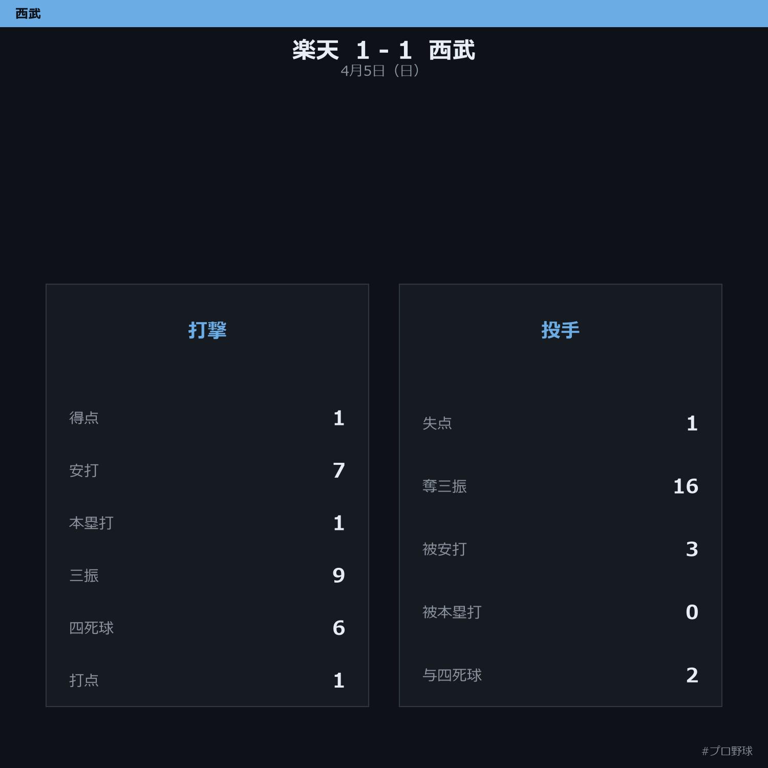 4月5日（日） 試合まとめ