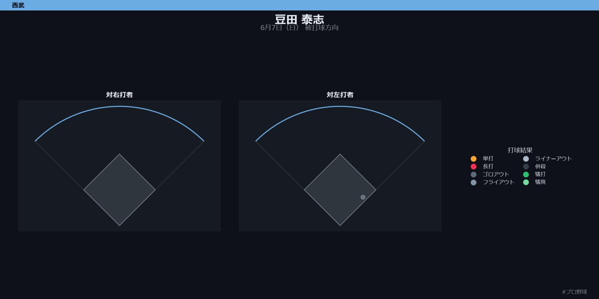 豆田 泰志 被打球方向