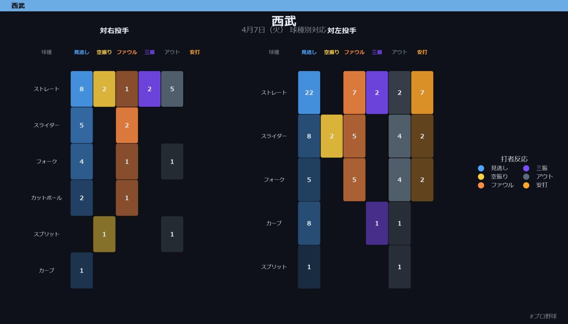 4月7日（火） 球種別対応