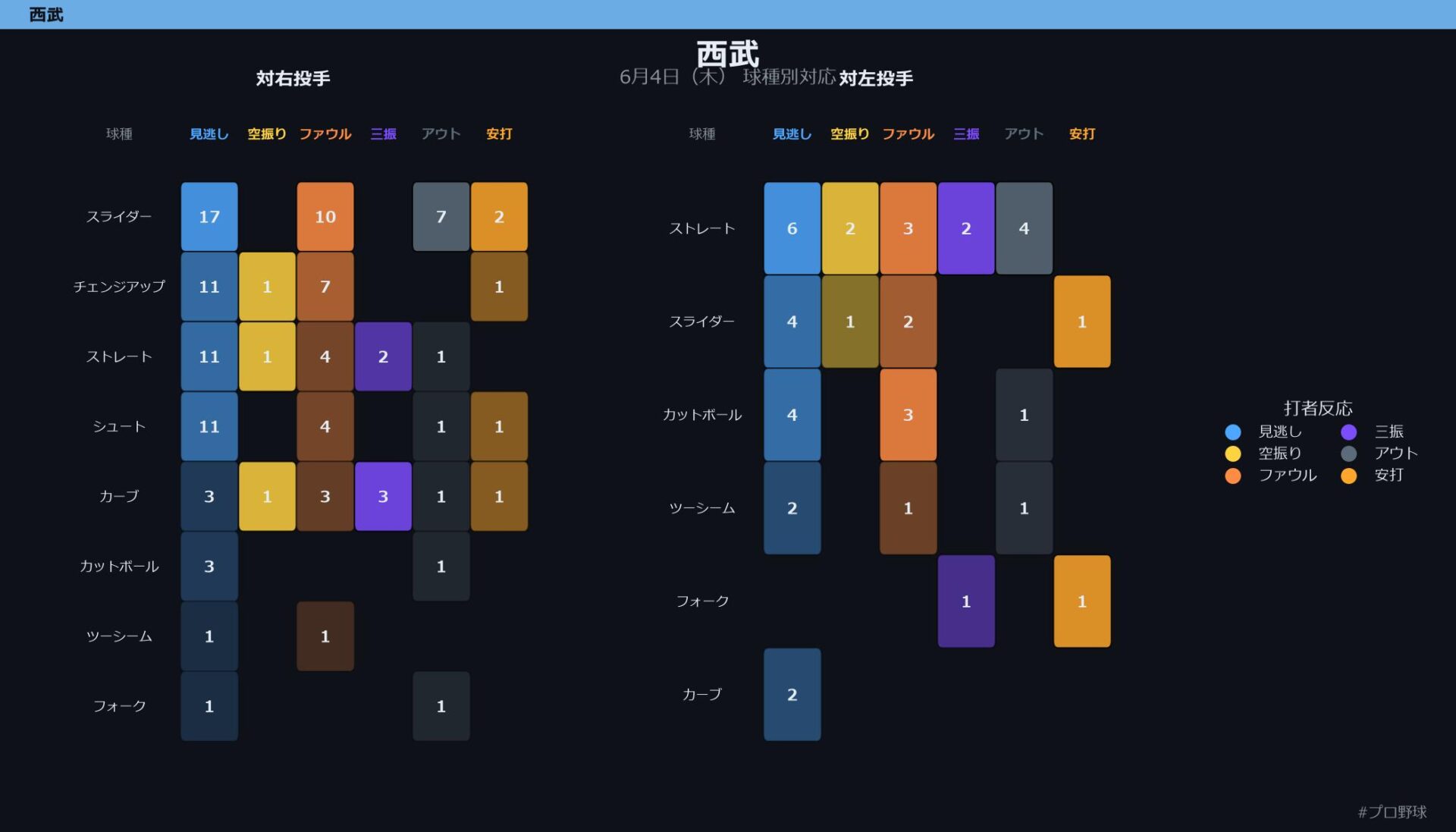 6月4日（木） 球種別対応