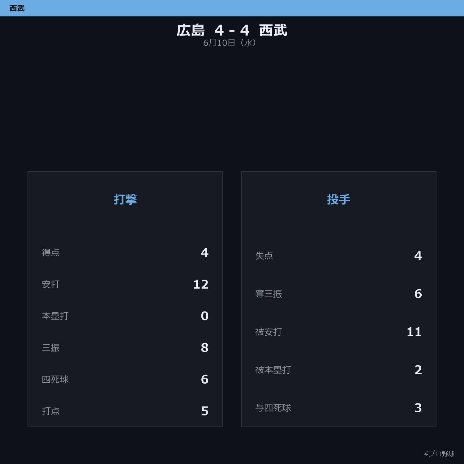6月10日（水） 試合まとめ