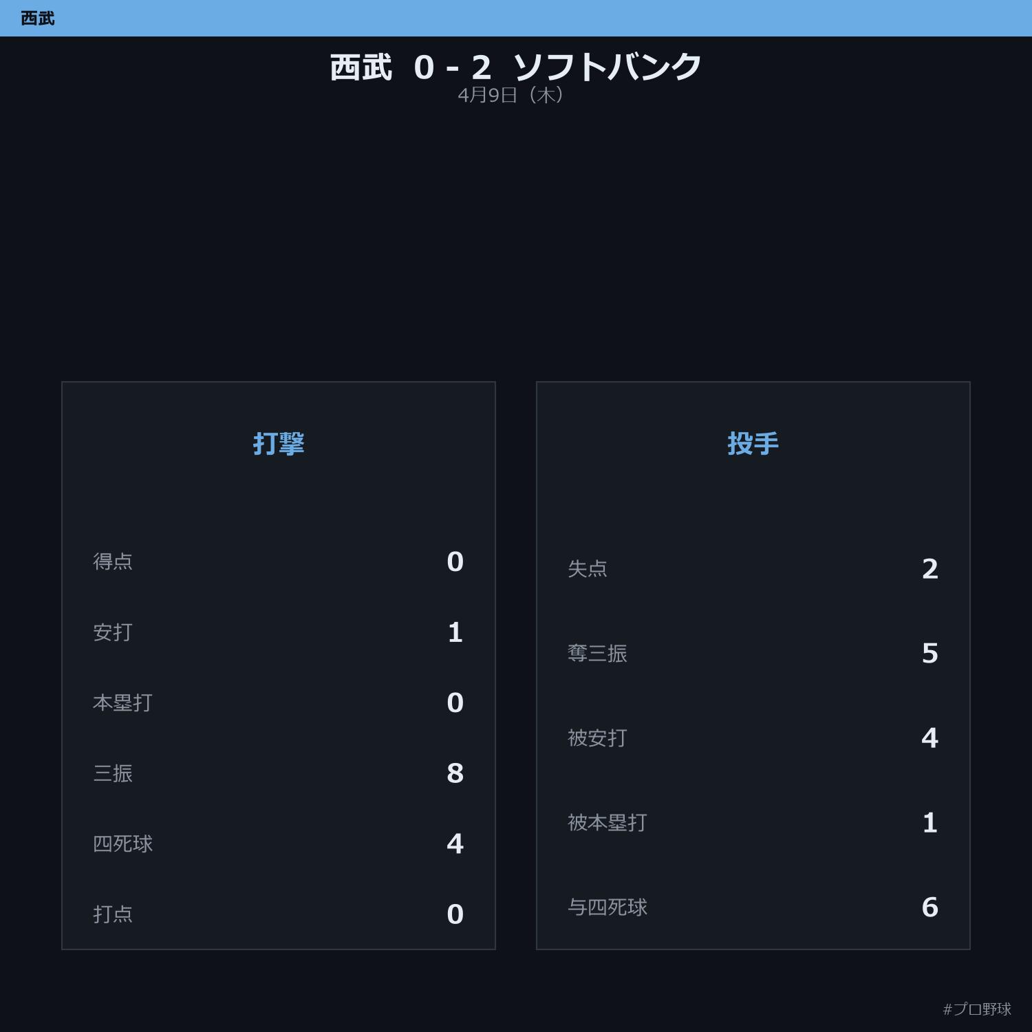 4月9日（木） 試合まとめ