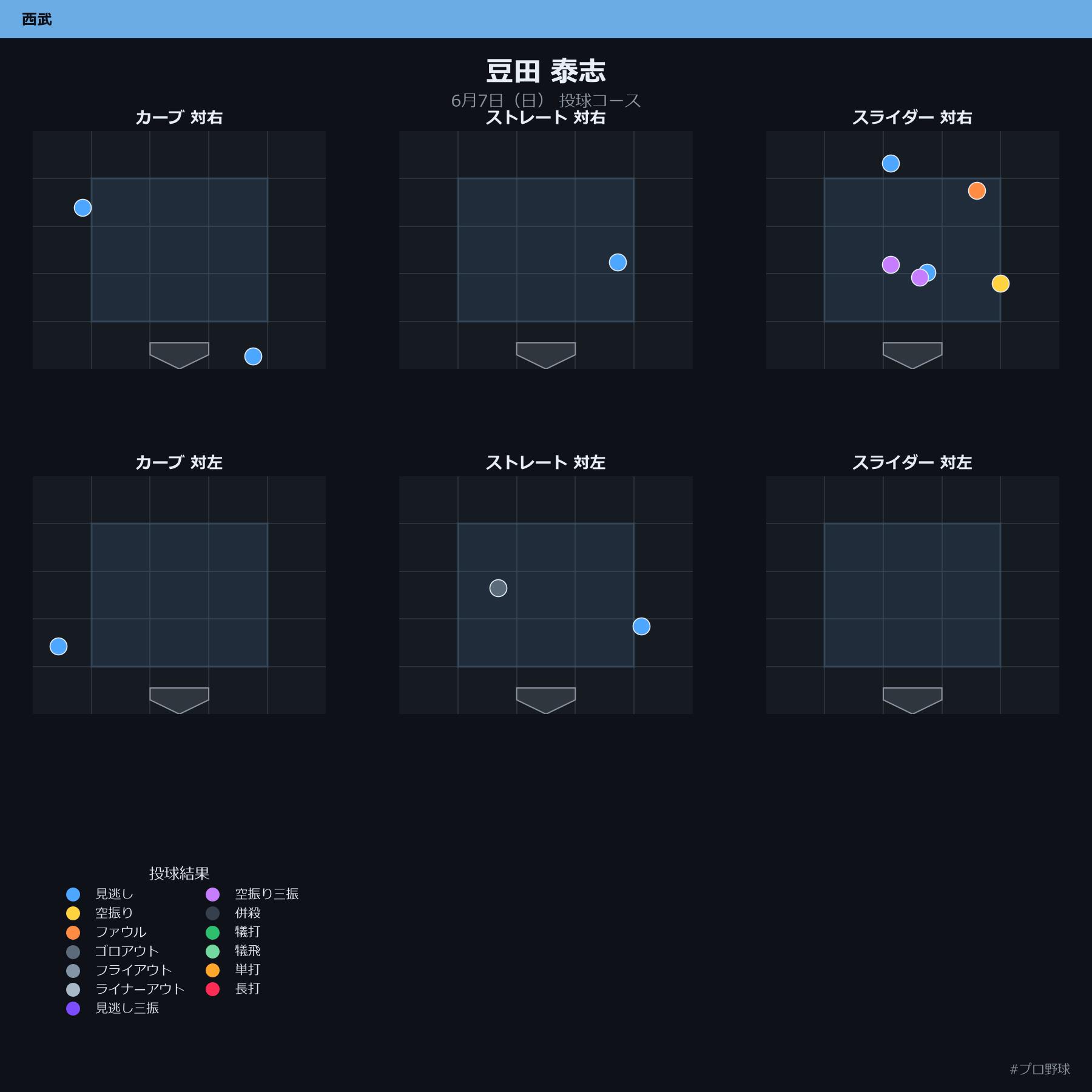 豆田 泰志 投球チャート