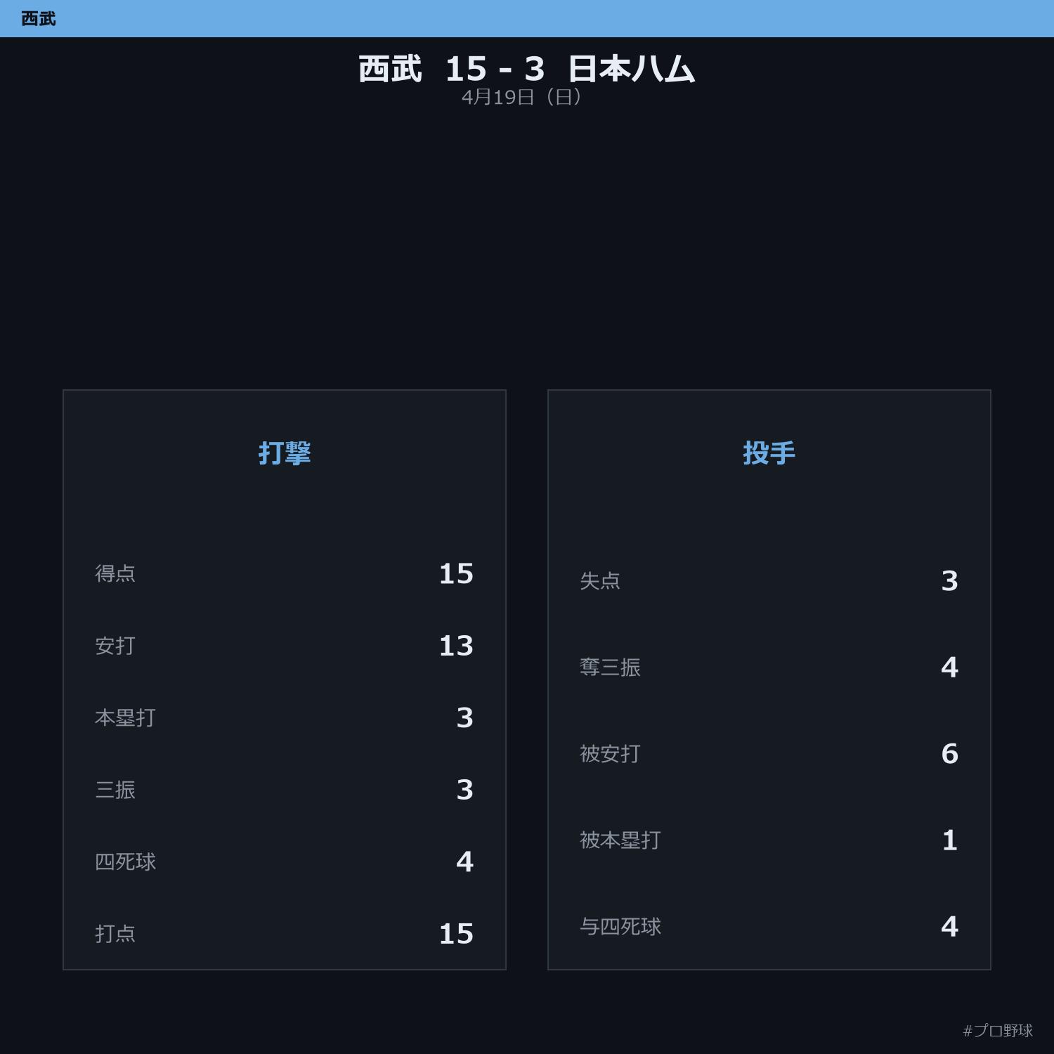 4月19日（日） 試合まとめ