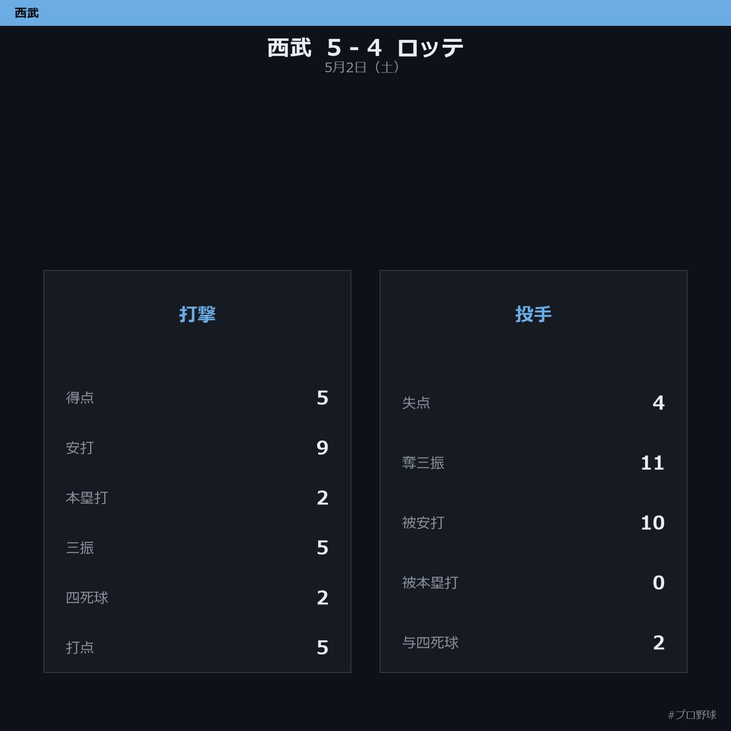 5月2日（土） 試合まとめ