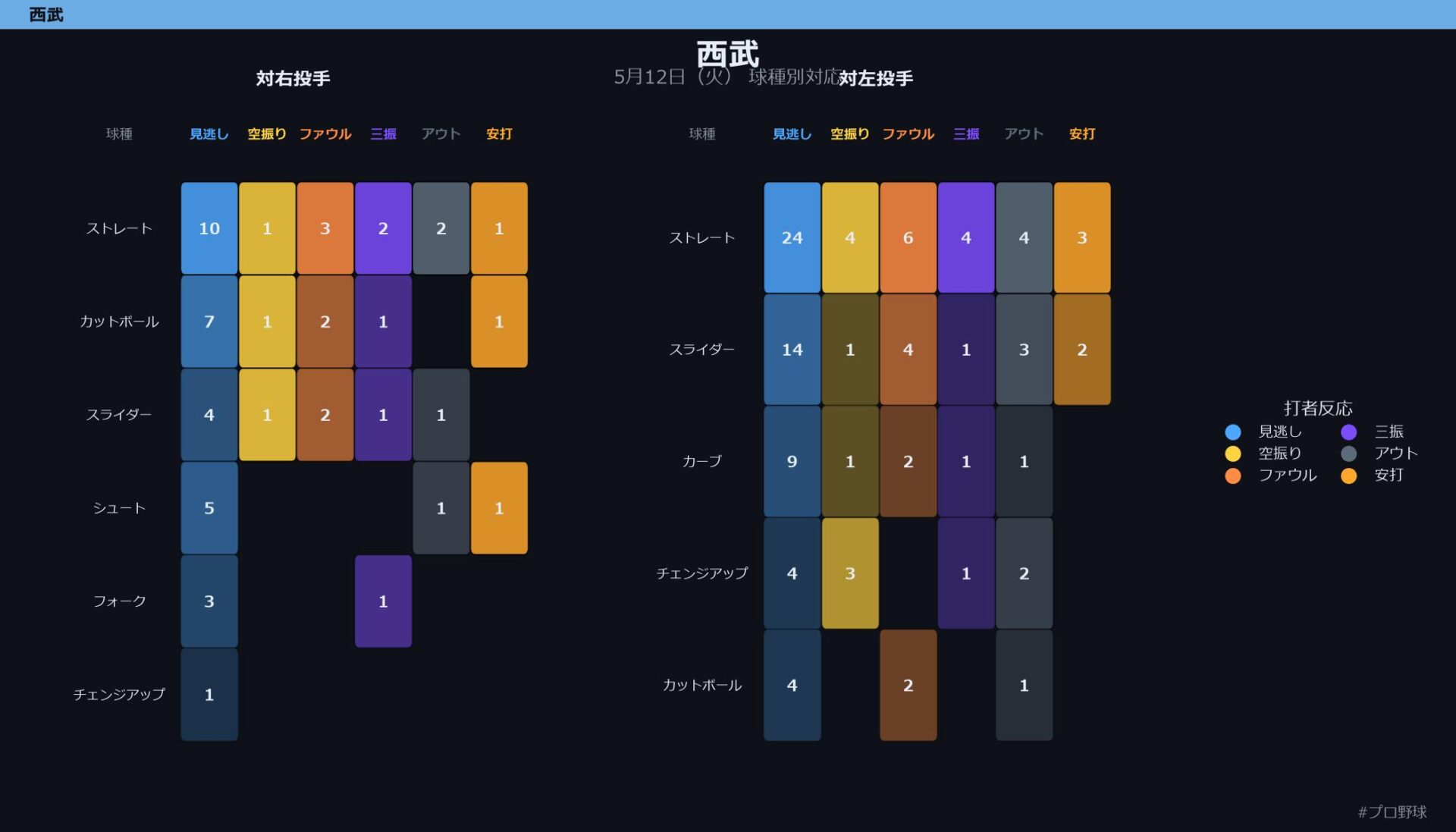 5月12日（火） 球種別対応