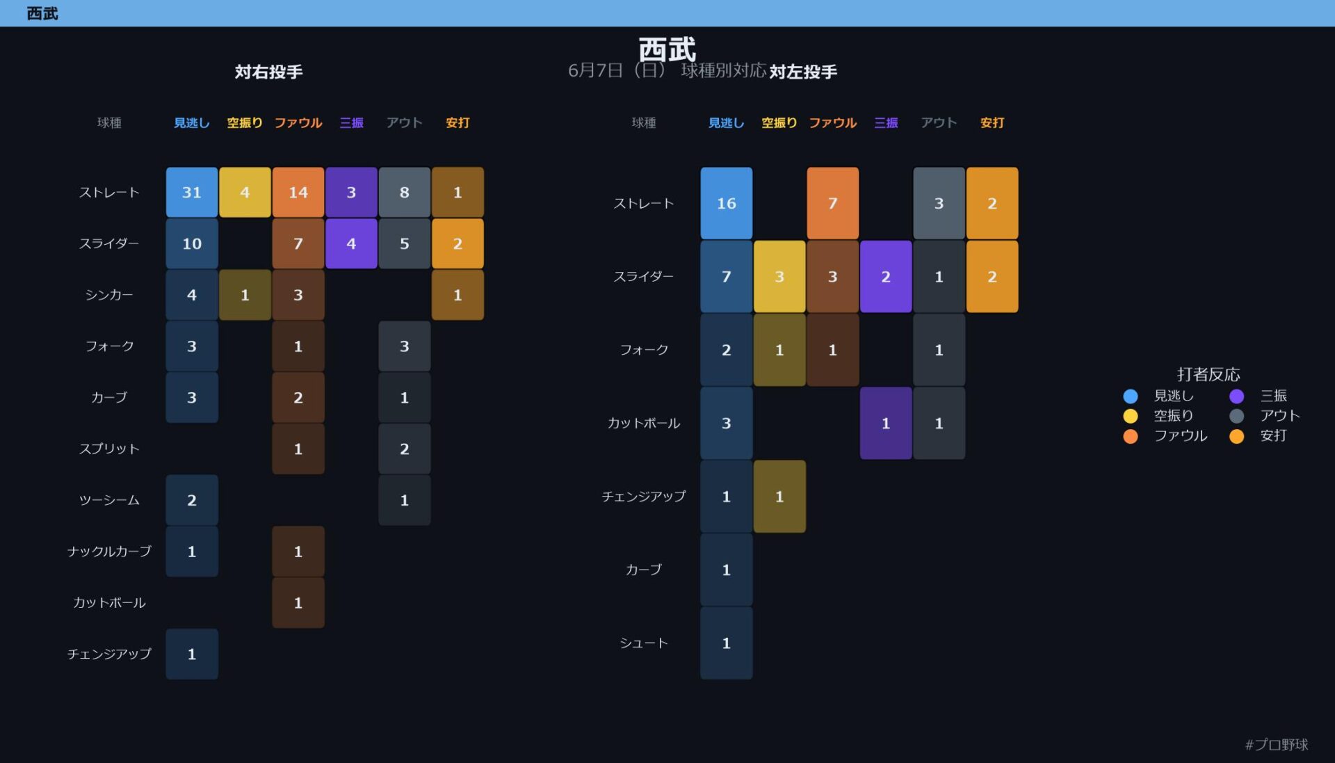 6月7日（日） 球種別対応