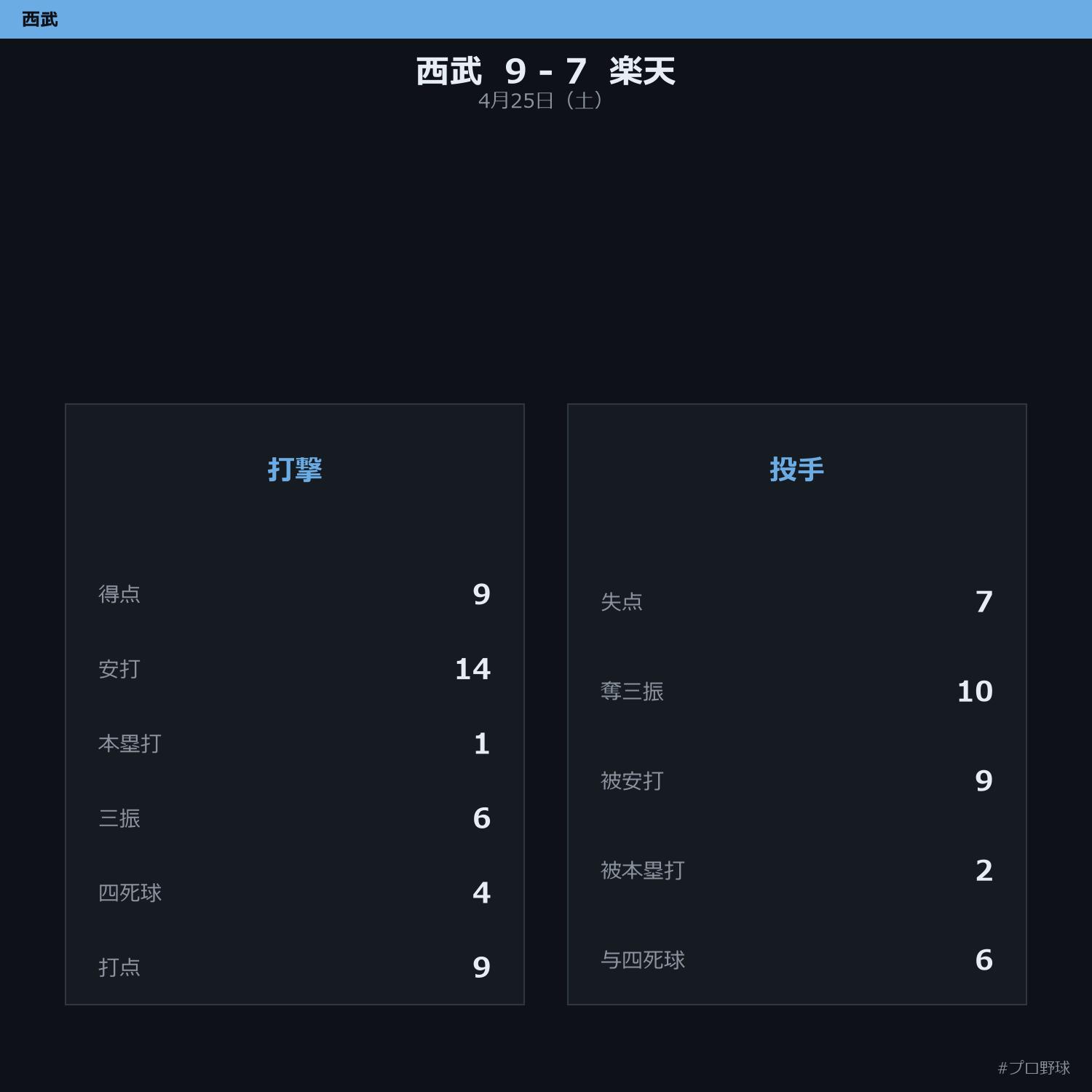 4月25日（土） 試合まとめ