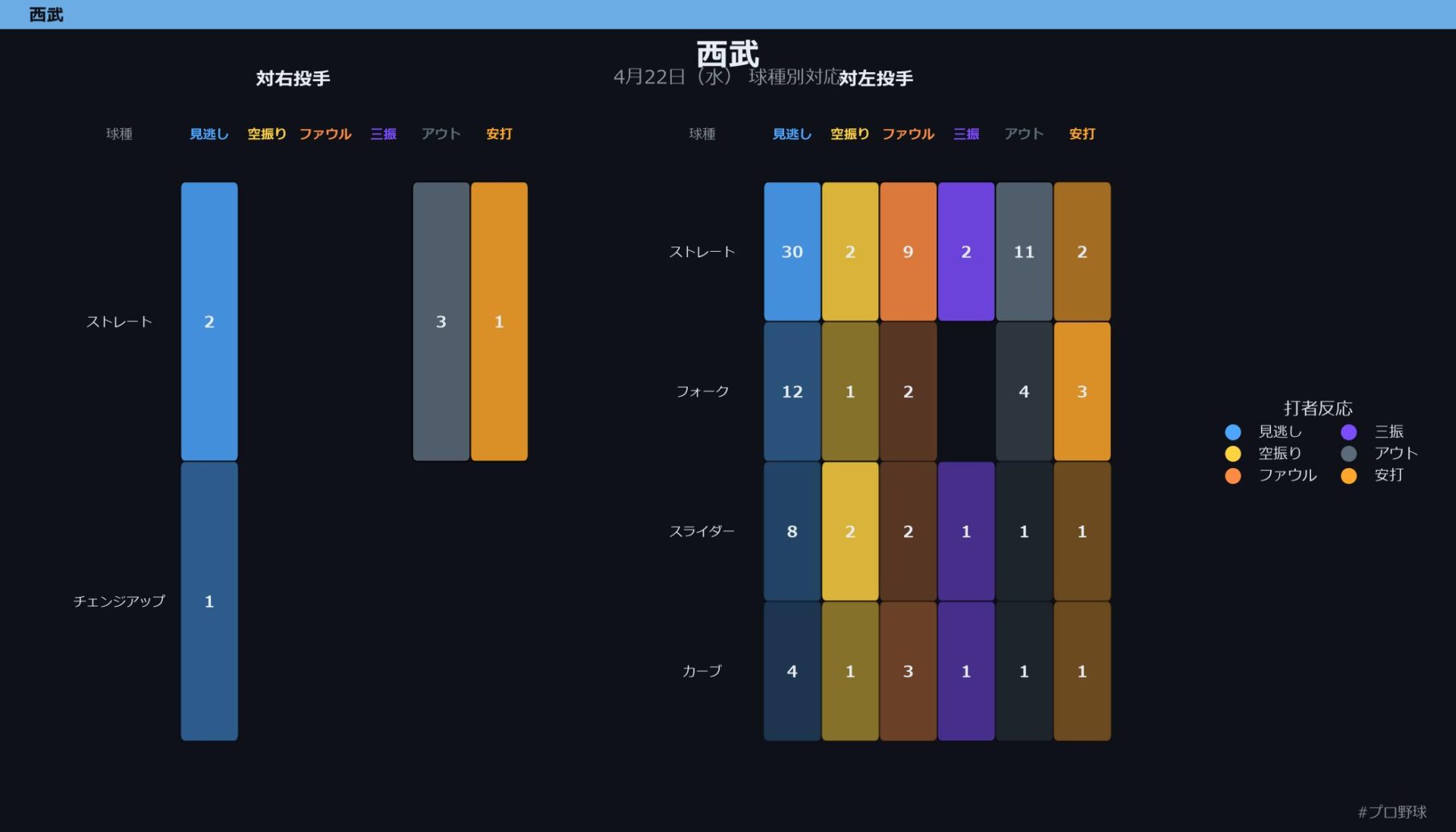 4月22日（水） 球種別対応
