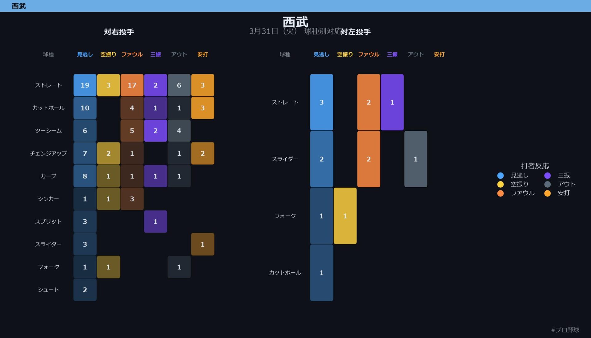 3月31日（火） 球種別対応