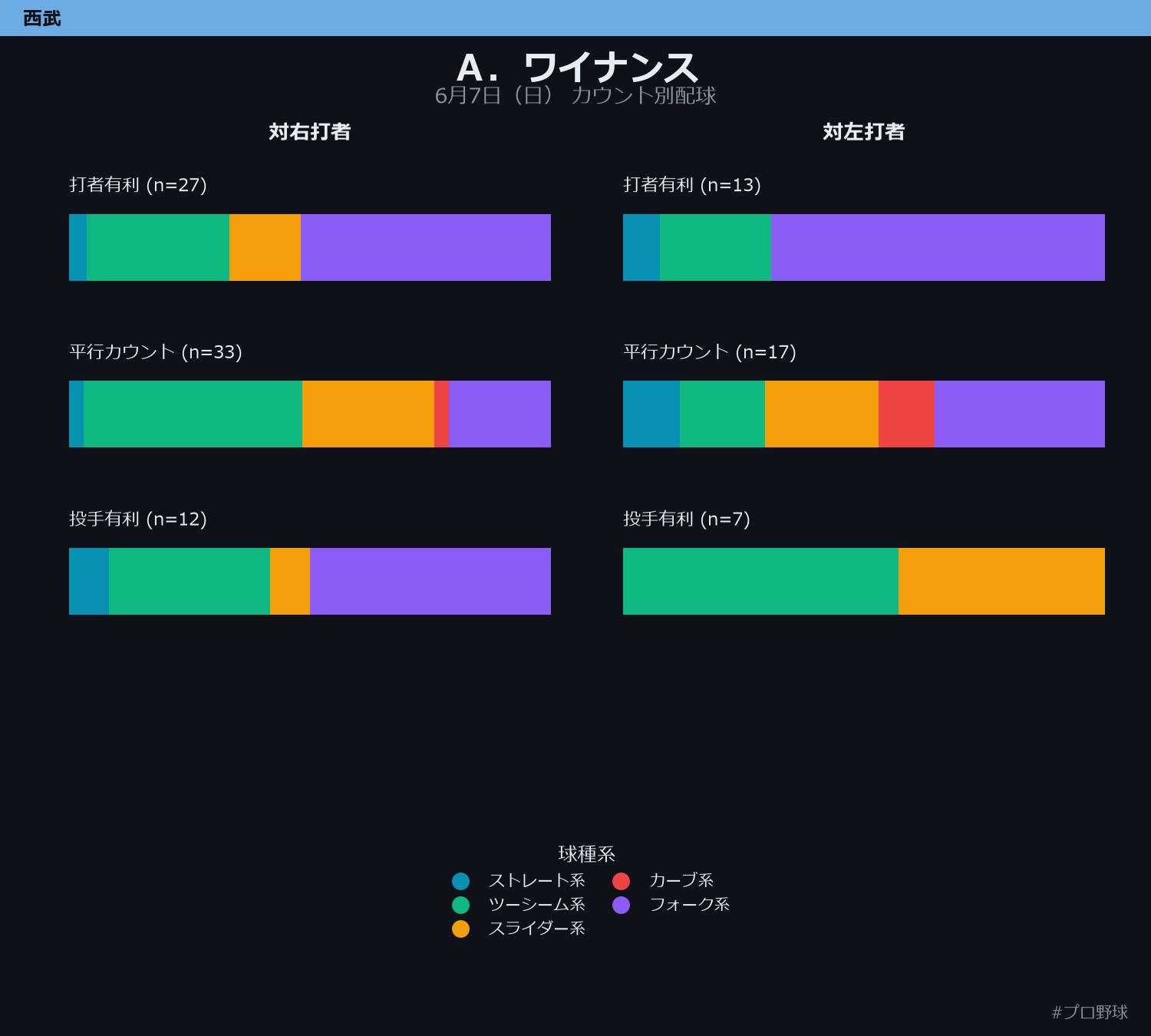 Ａ．ワイナンス カウント別配球