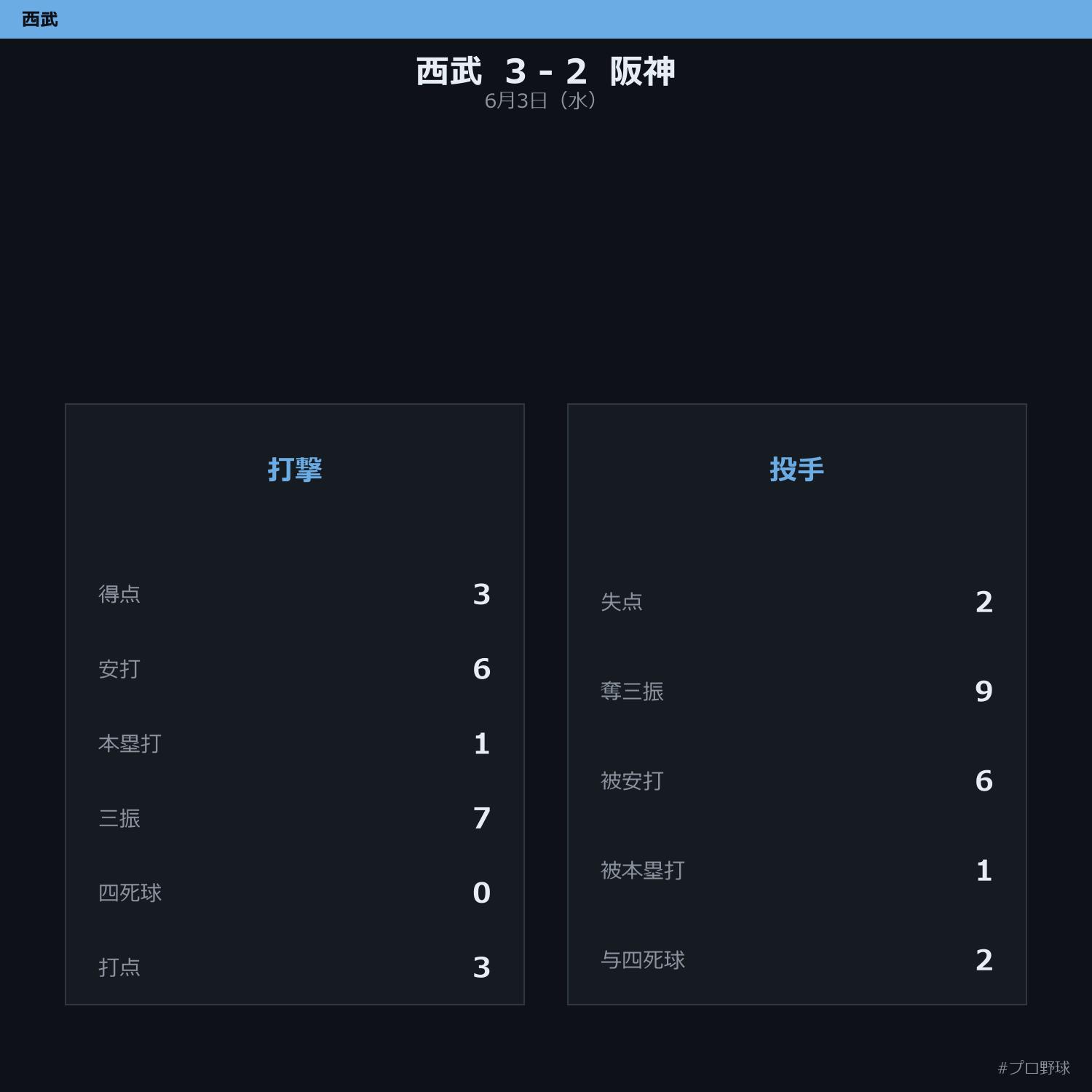 6月3日（水） 試合まとめ