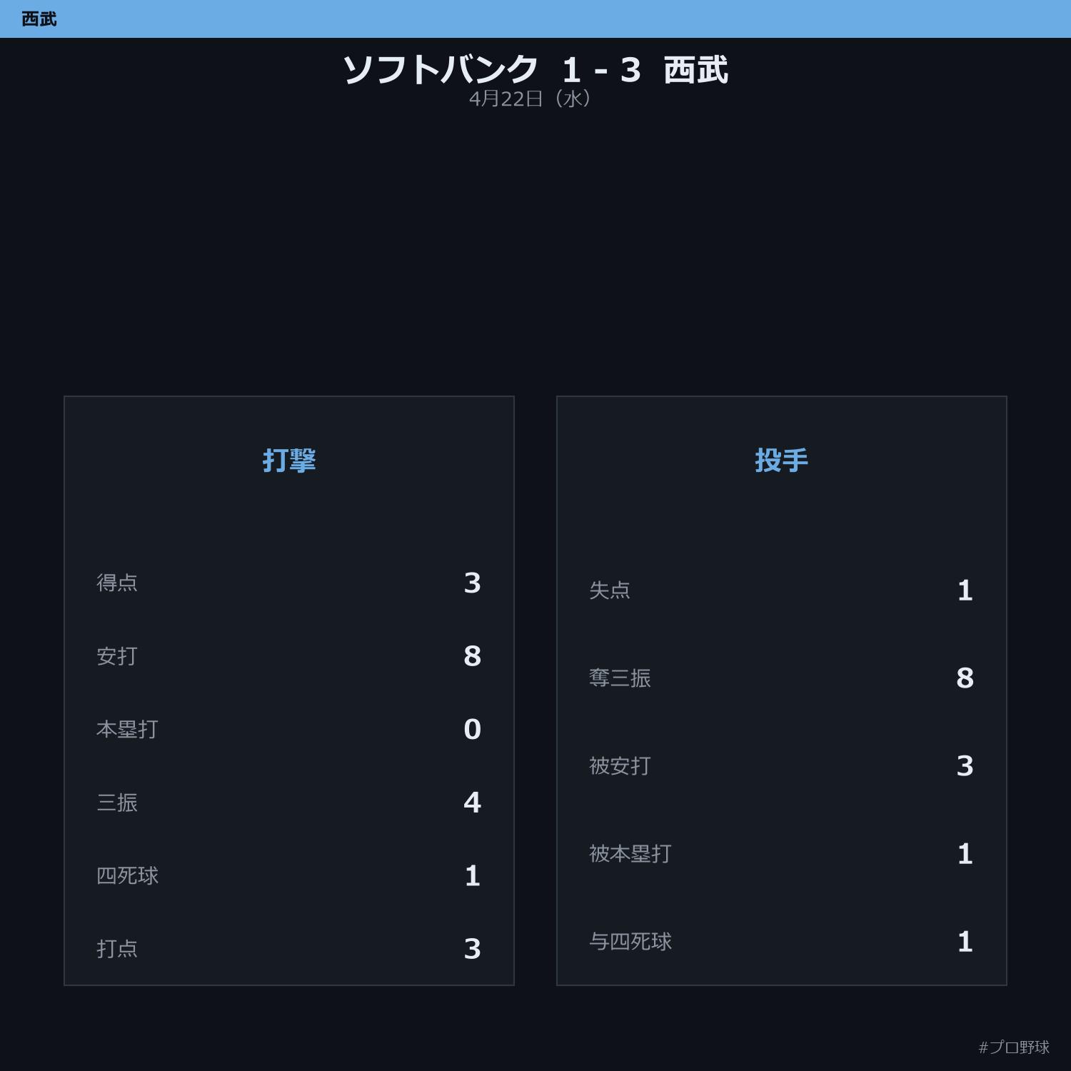 4月22日（水） 試合まとめ