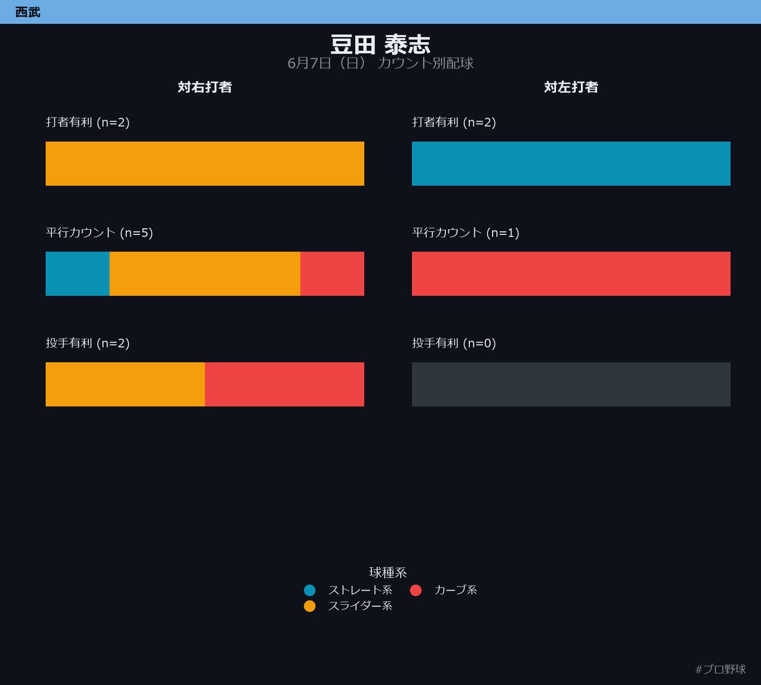 豆田 泰志 カウント別配球