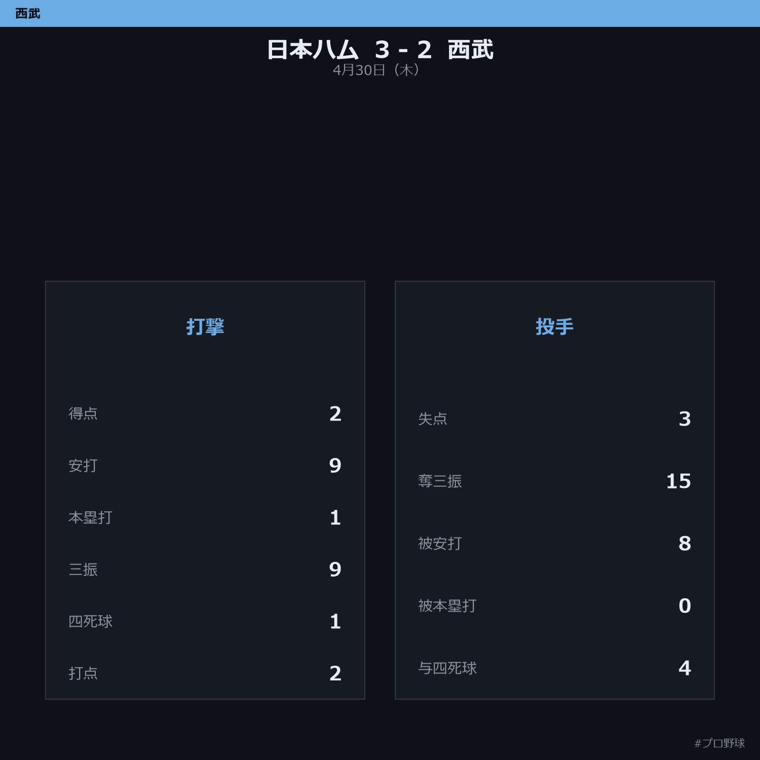 4月30日（木） 試合まとめ