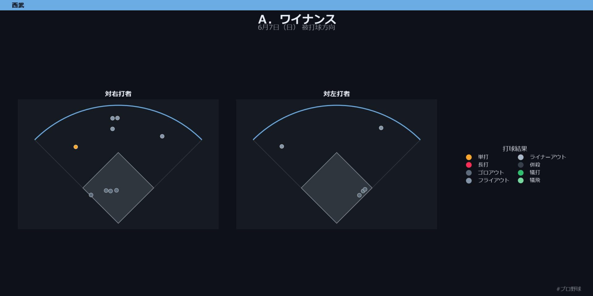 Ａ．ワイナンス 被打球方向