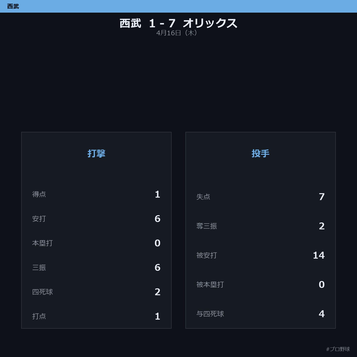 4月16日（木） 試合まとめ
